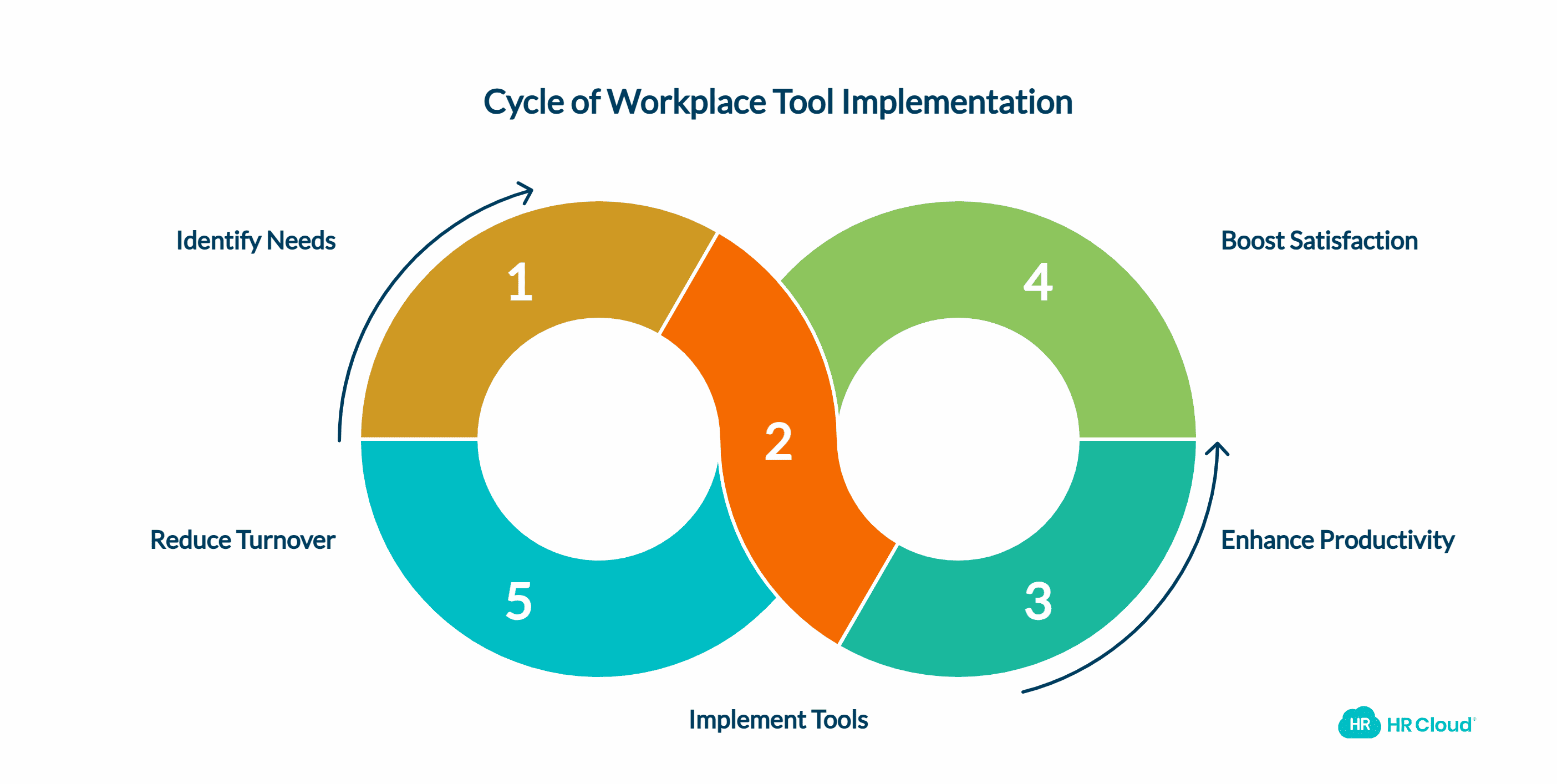Implement the Right Tools