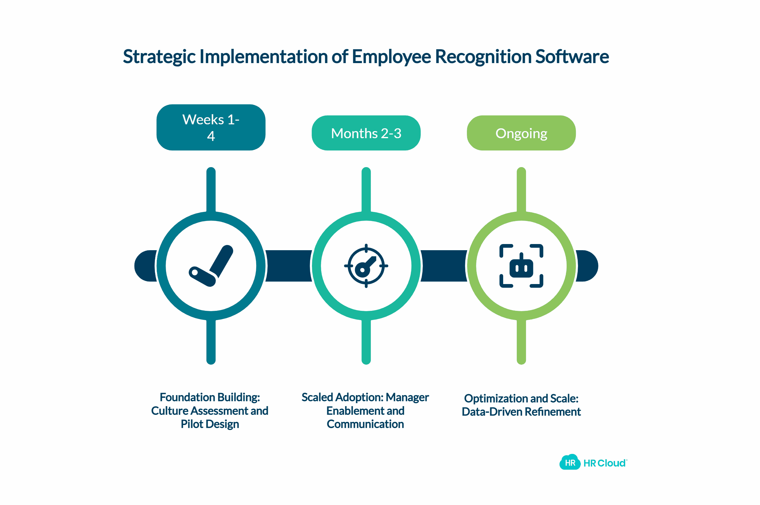 Implementation Best Practices Making Recognition Stick in Your Organization