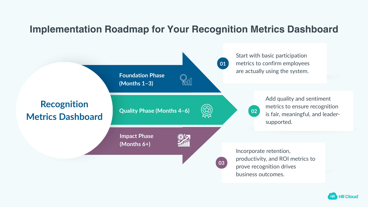 Implementation Building Your Recognition Metrics Dashboard