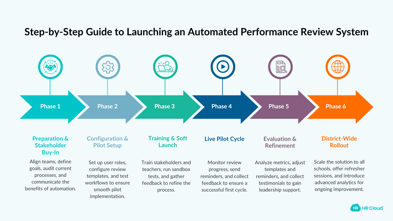 Implementation Plan How You Can Launch an Automated Performance Review System