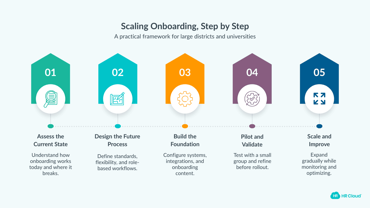 Implementation Roadmap