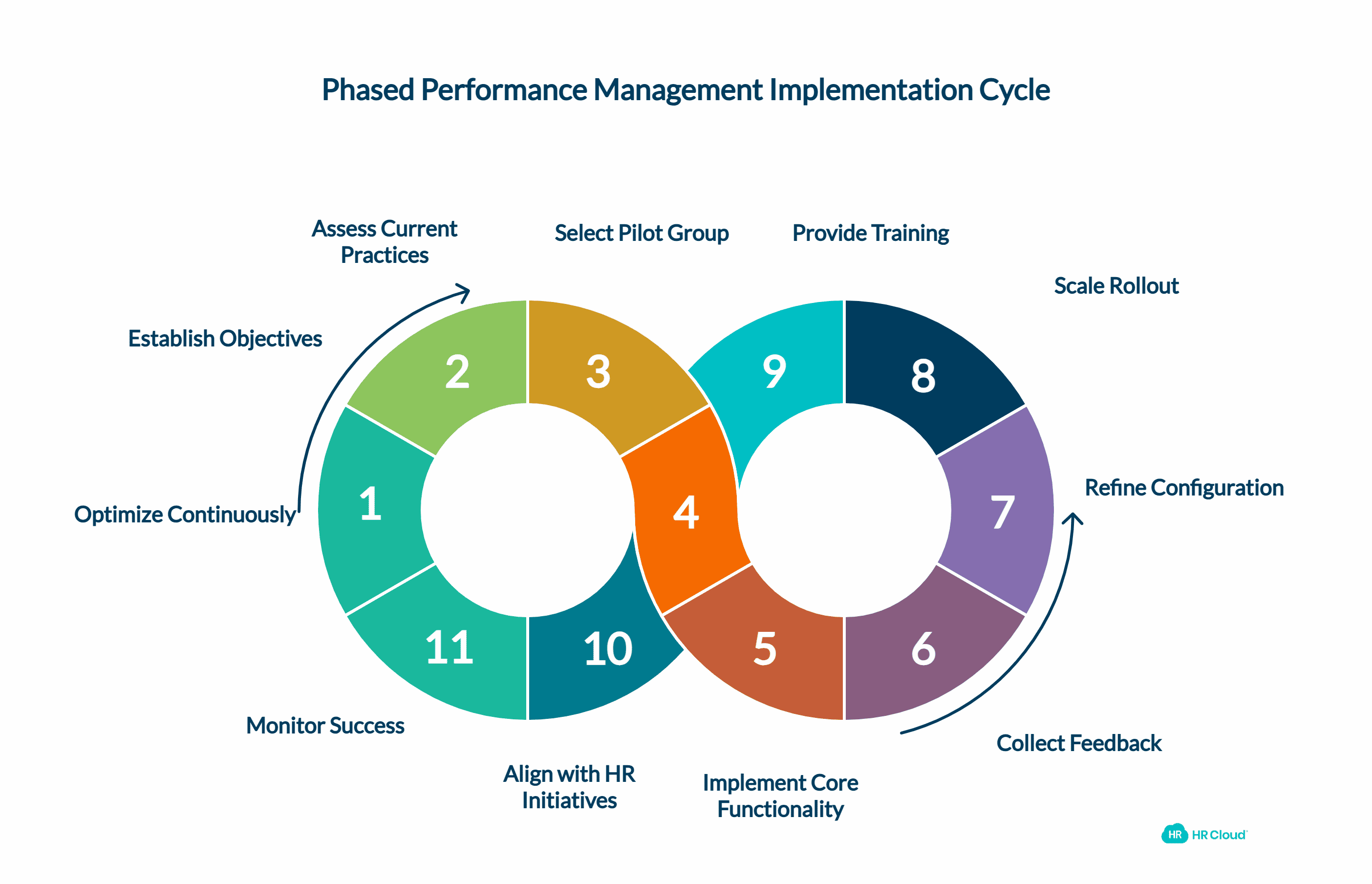 Implementation Strategy A Phased Approach to Performance Management Success