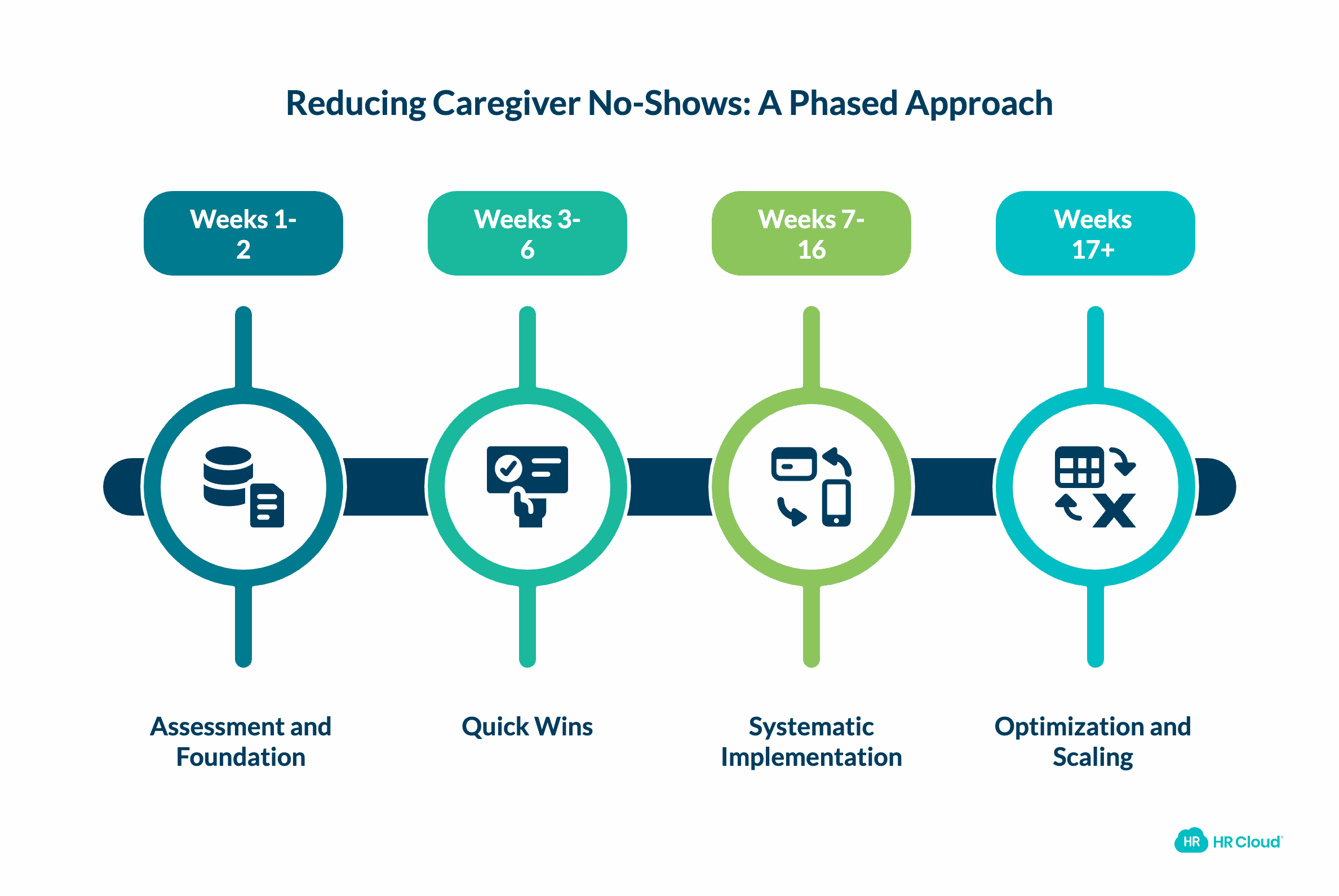 Implementation Timeline From Assessment to Results