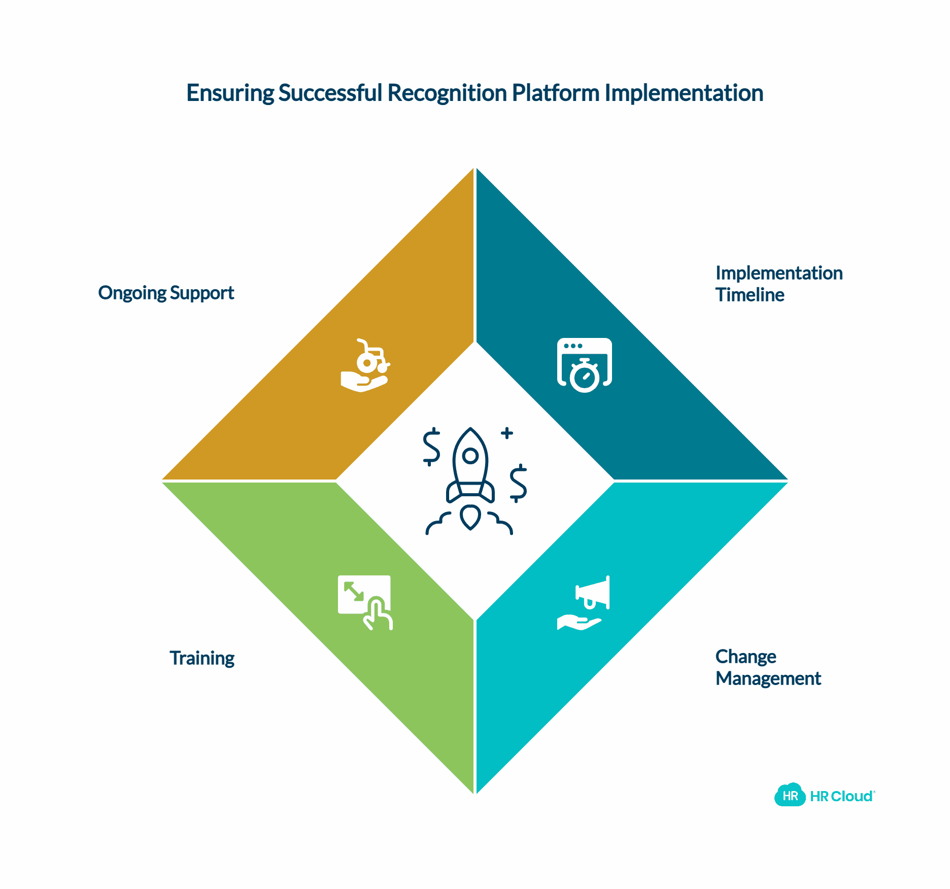 Implementation and Support (4 Questions)
