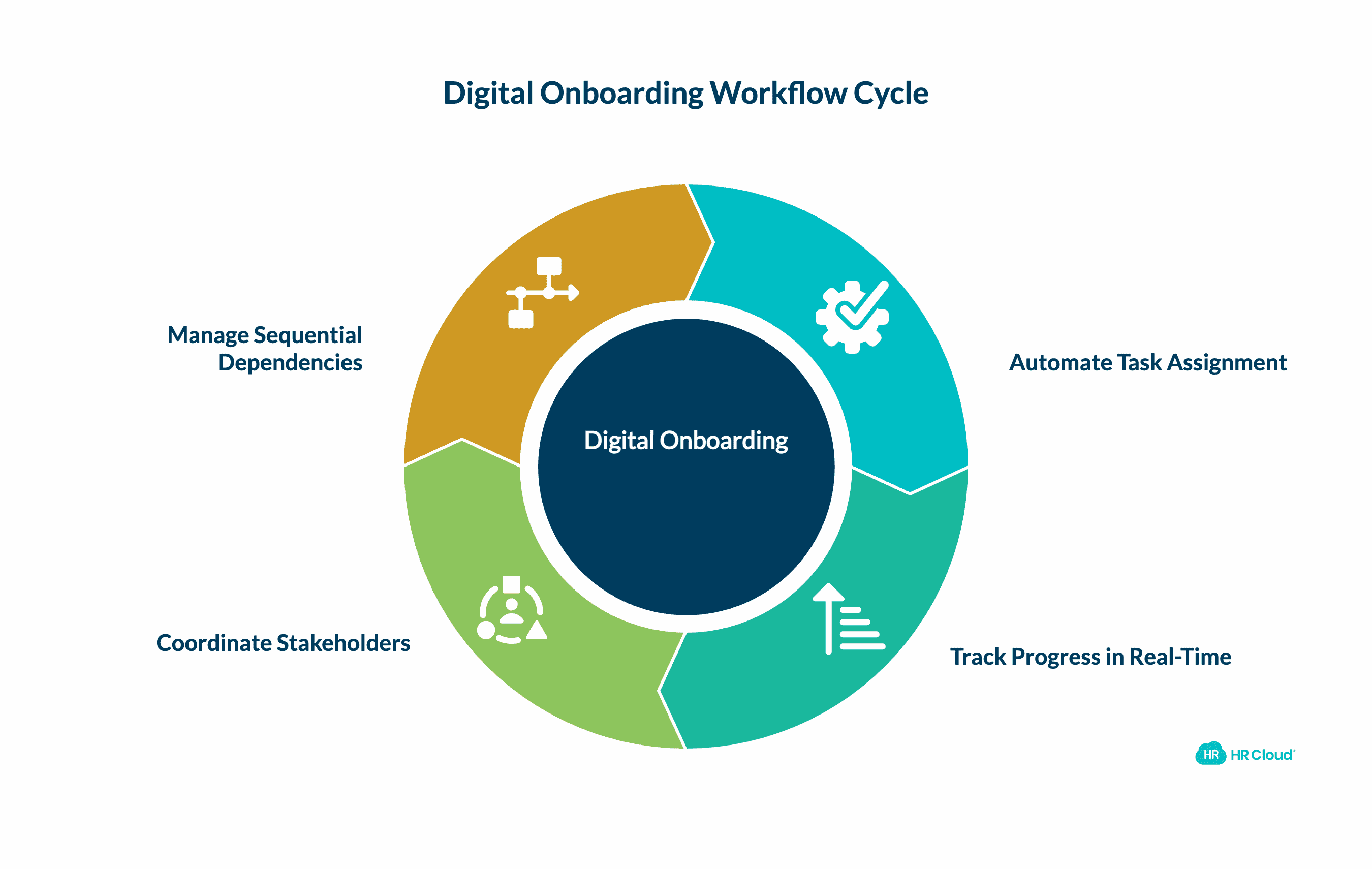 Implementing Digital Onboarding Workflows