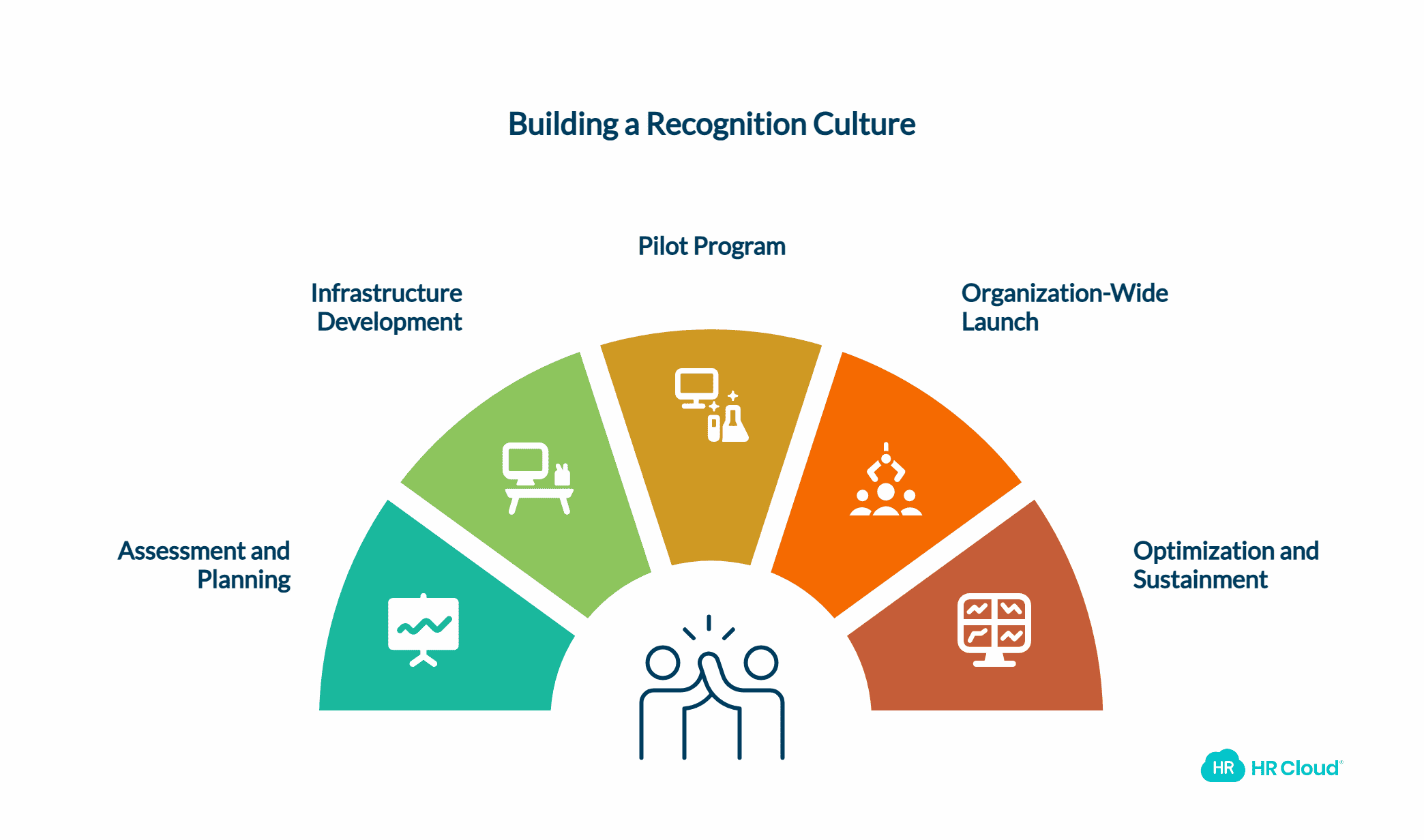 Implementing Recognition A Practical Roadmap