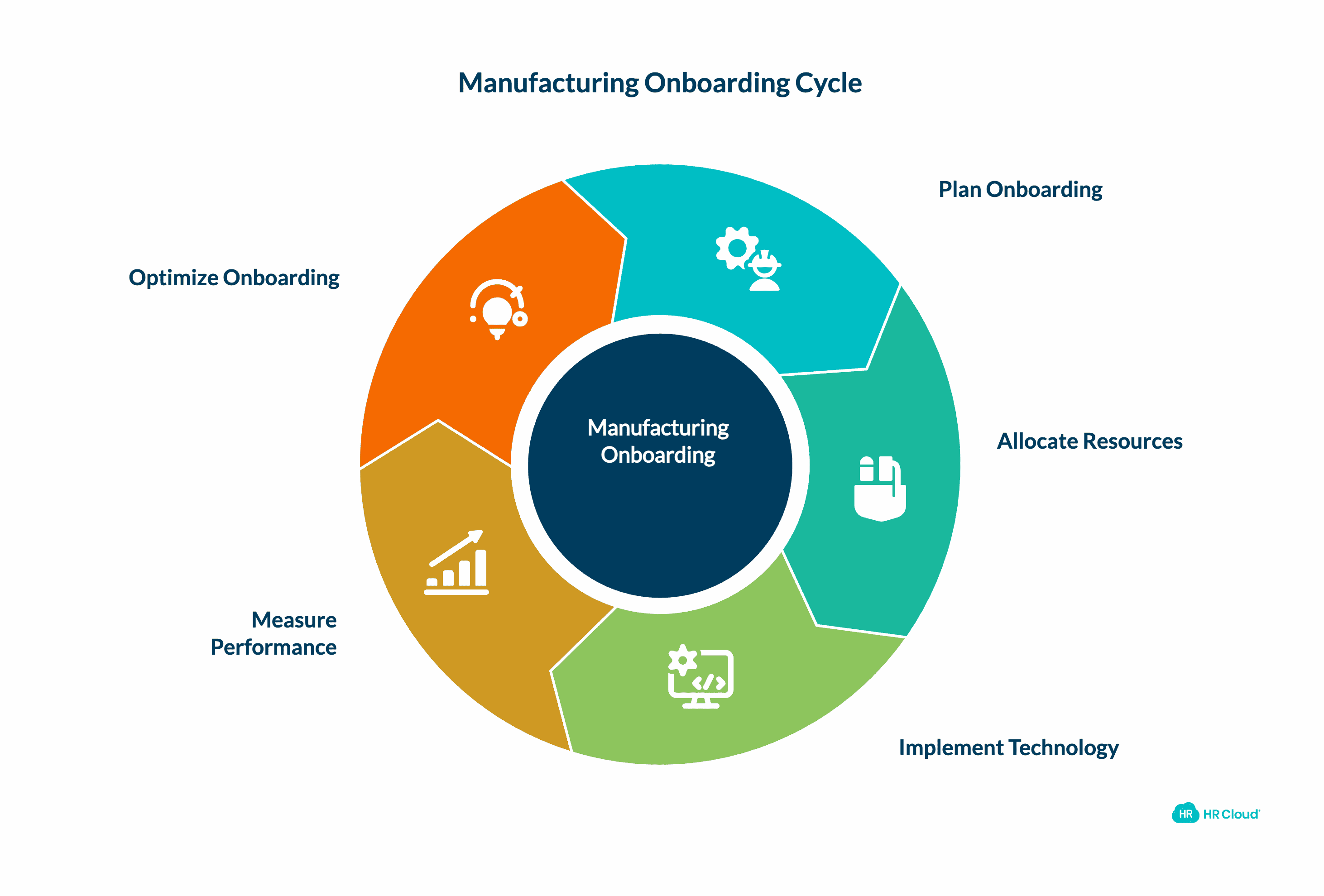 Implementing Your Manufacturing Onboarding Framework