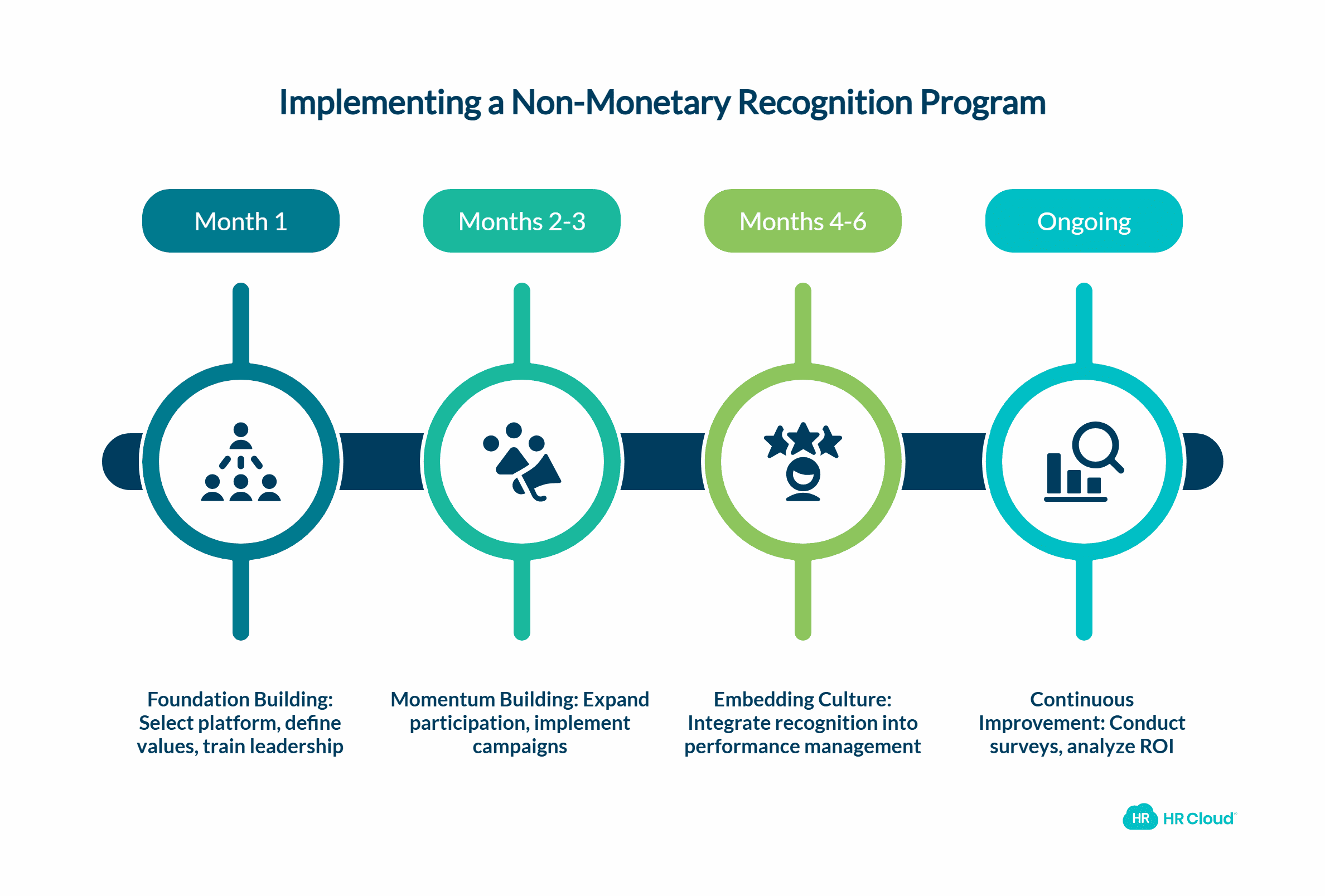 Implementing Your Non-Monetary Recognition Program