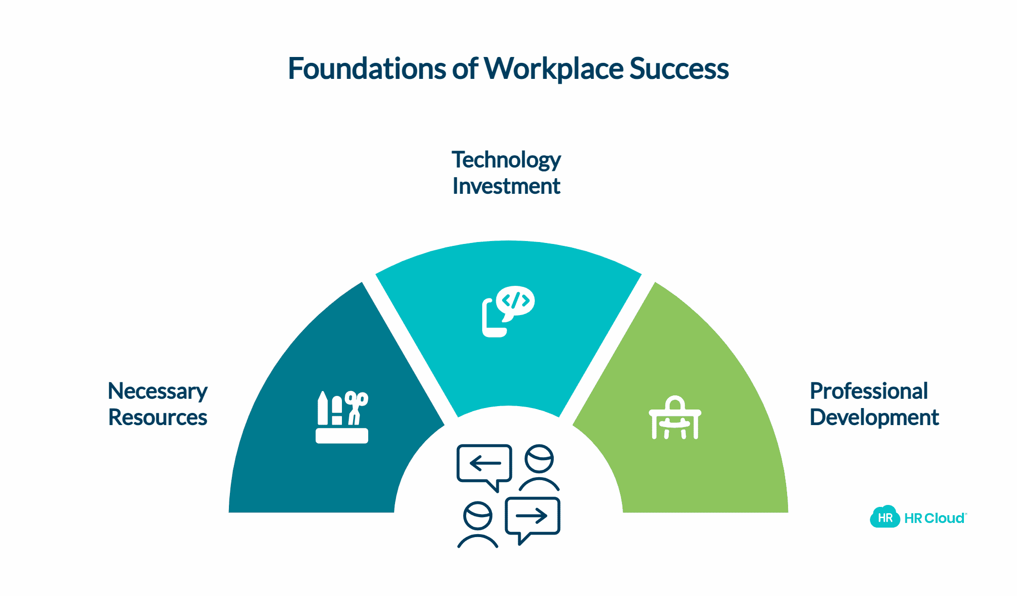 Importance of Funds and Technology