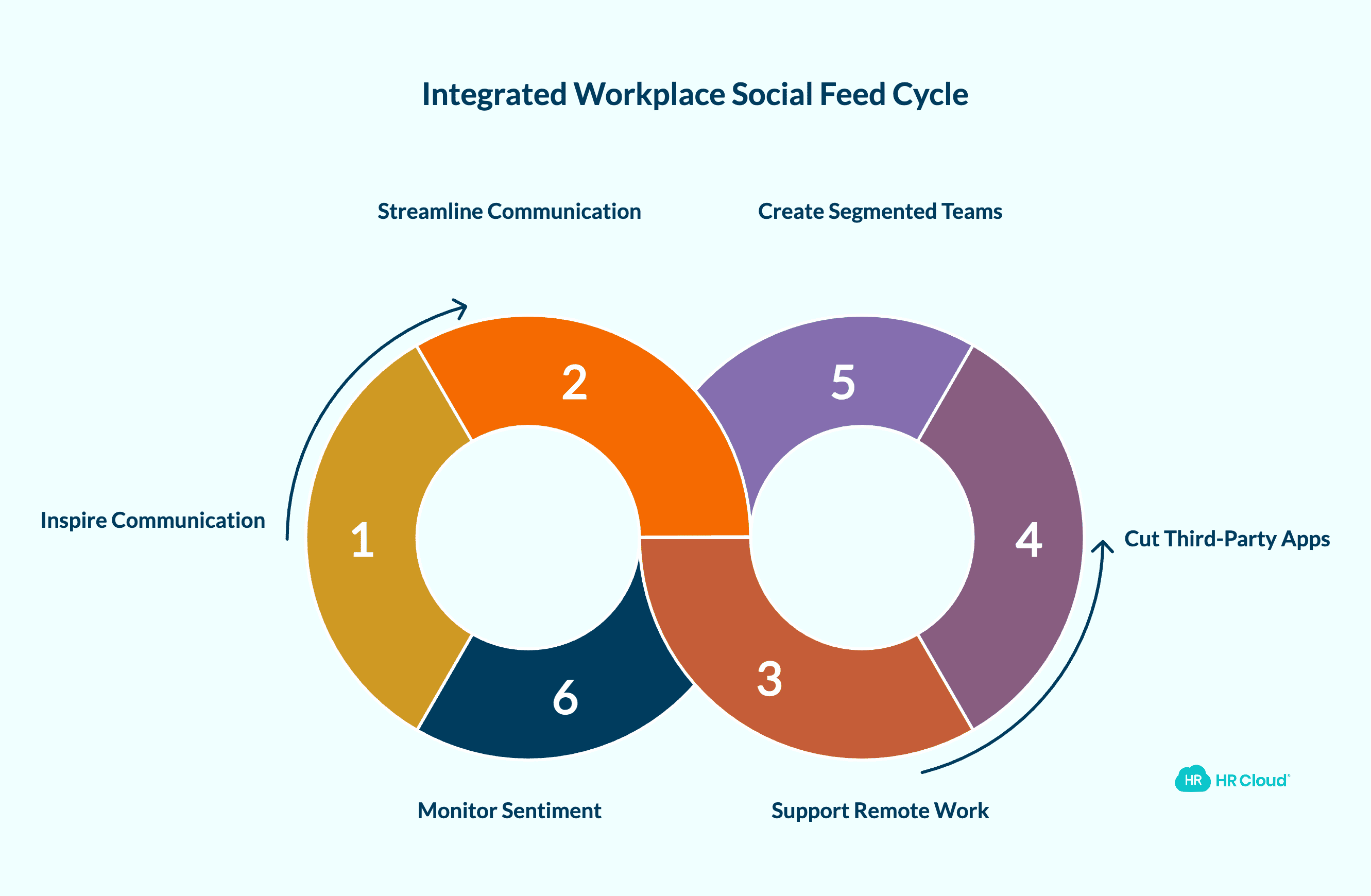 Integrated Work-Based Social Feed