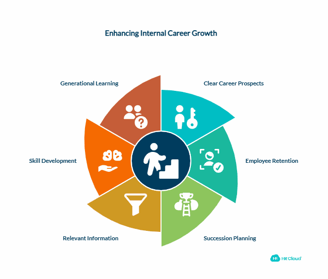 Internal Advancement and Career Growth