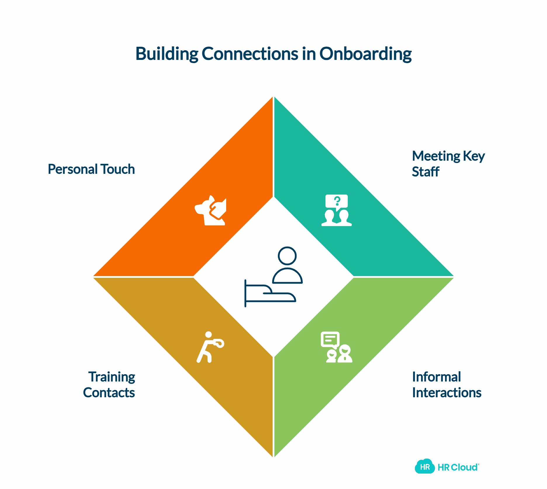 Introduce New Employees to Coworkers and Supervisors