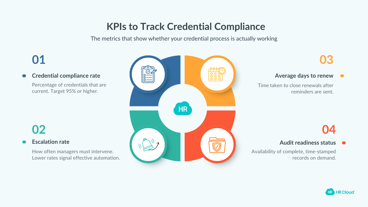 KPIs to track progress
