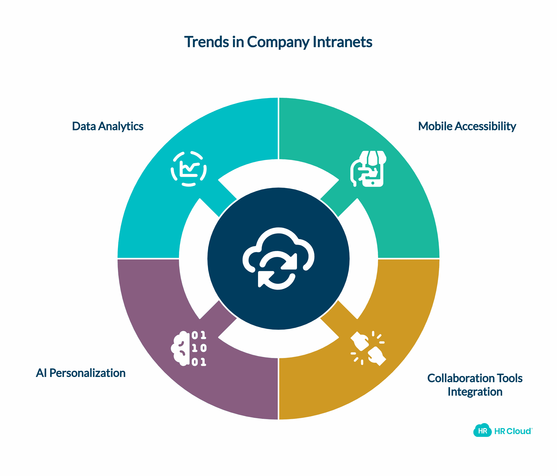 Latest Trends of 2023 in Company Intranet and Personal Feeds
