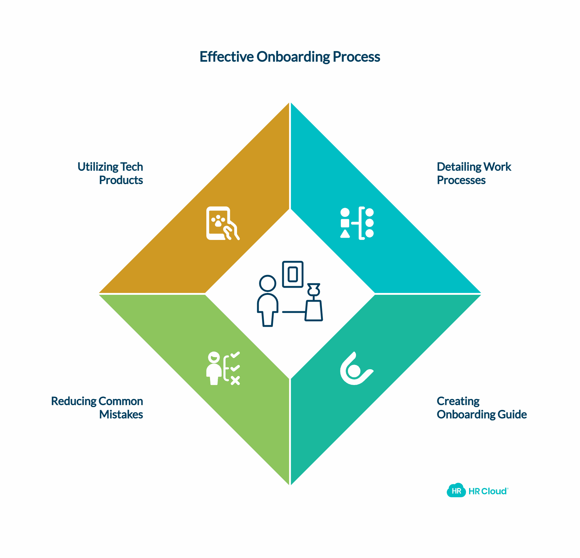 Lay Out the Process of How Things Work