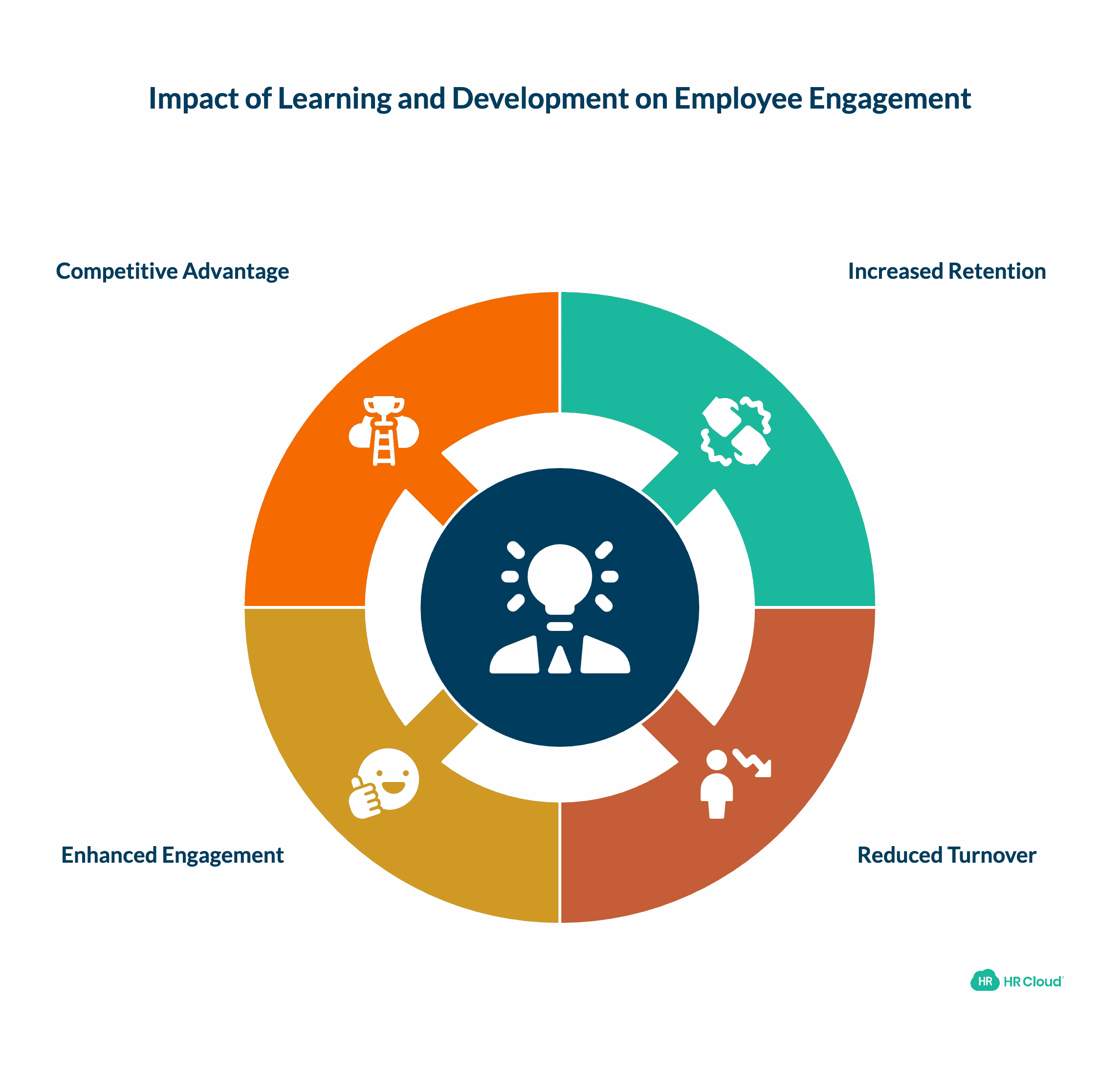 Learning, Development, and Engagement
