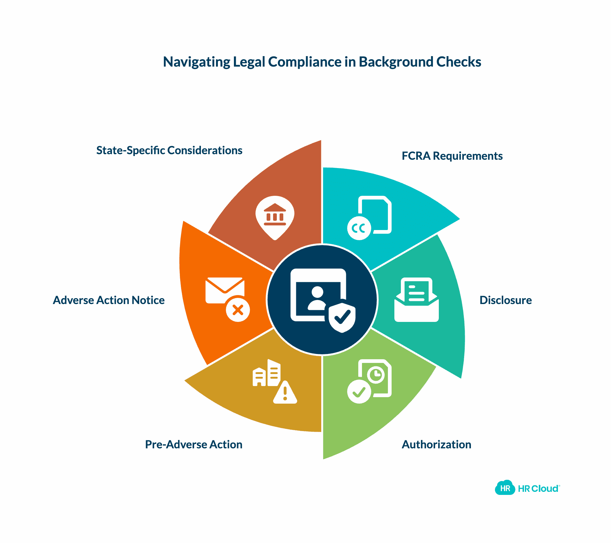 Legal Compliance FCRA and State Requirements