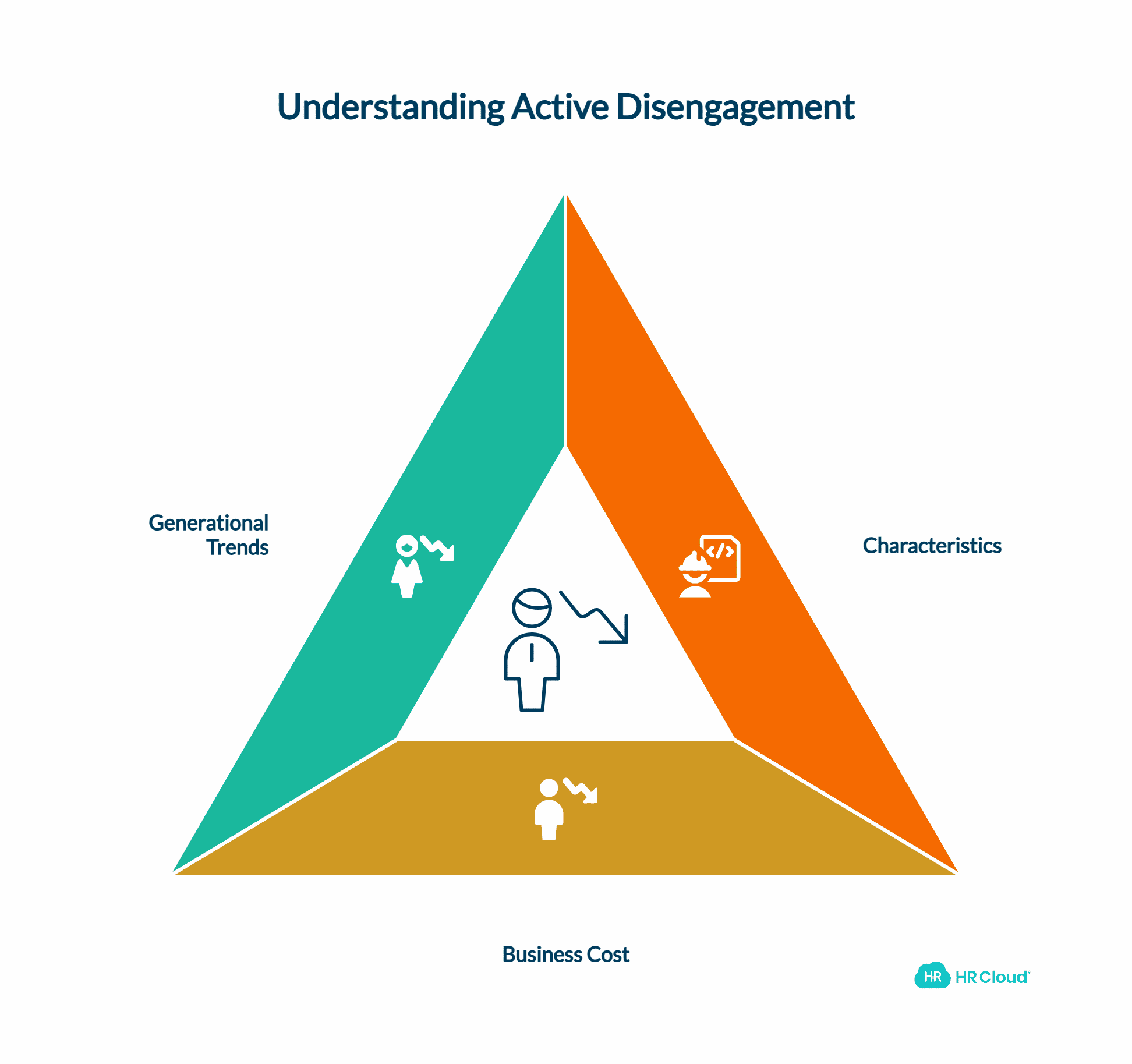 Level 3 Actively Disengaged Employees