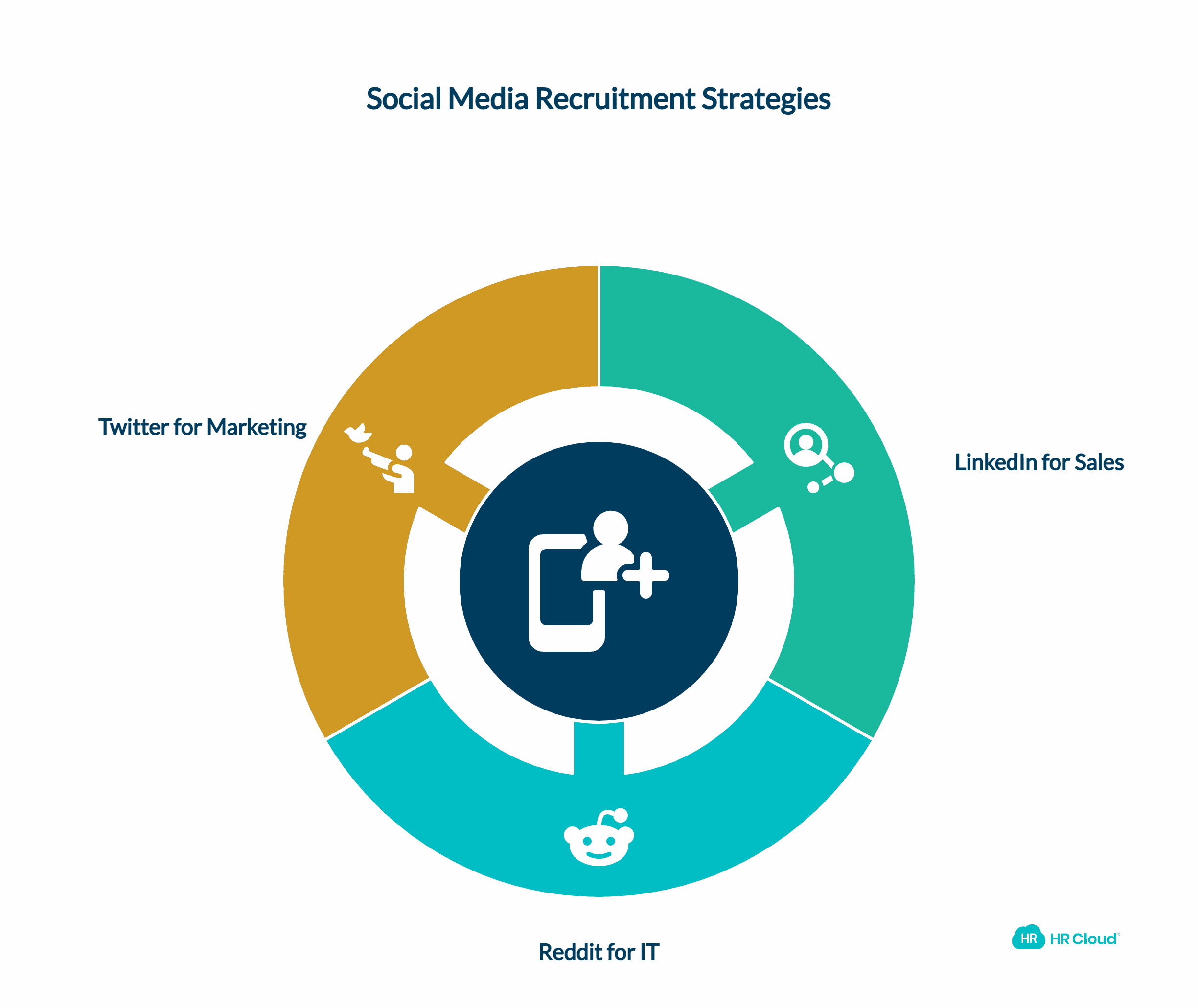 Locating the Best Recruits