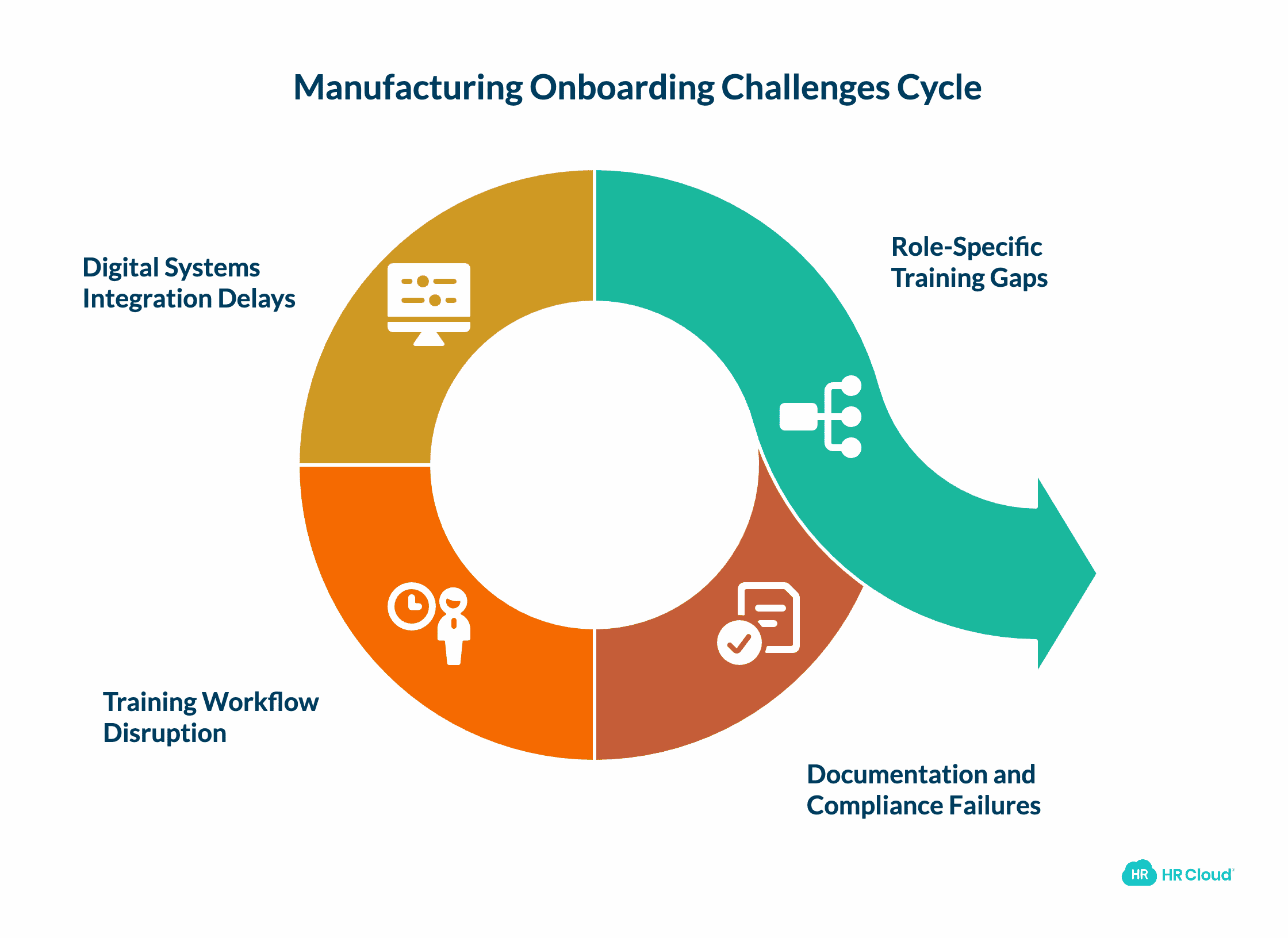 Manufacturing Onboarding Software Challenges Safety, Compliance, and Training Complexity