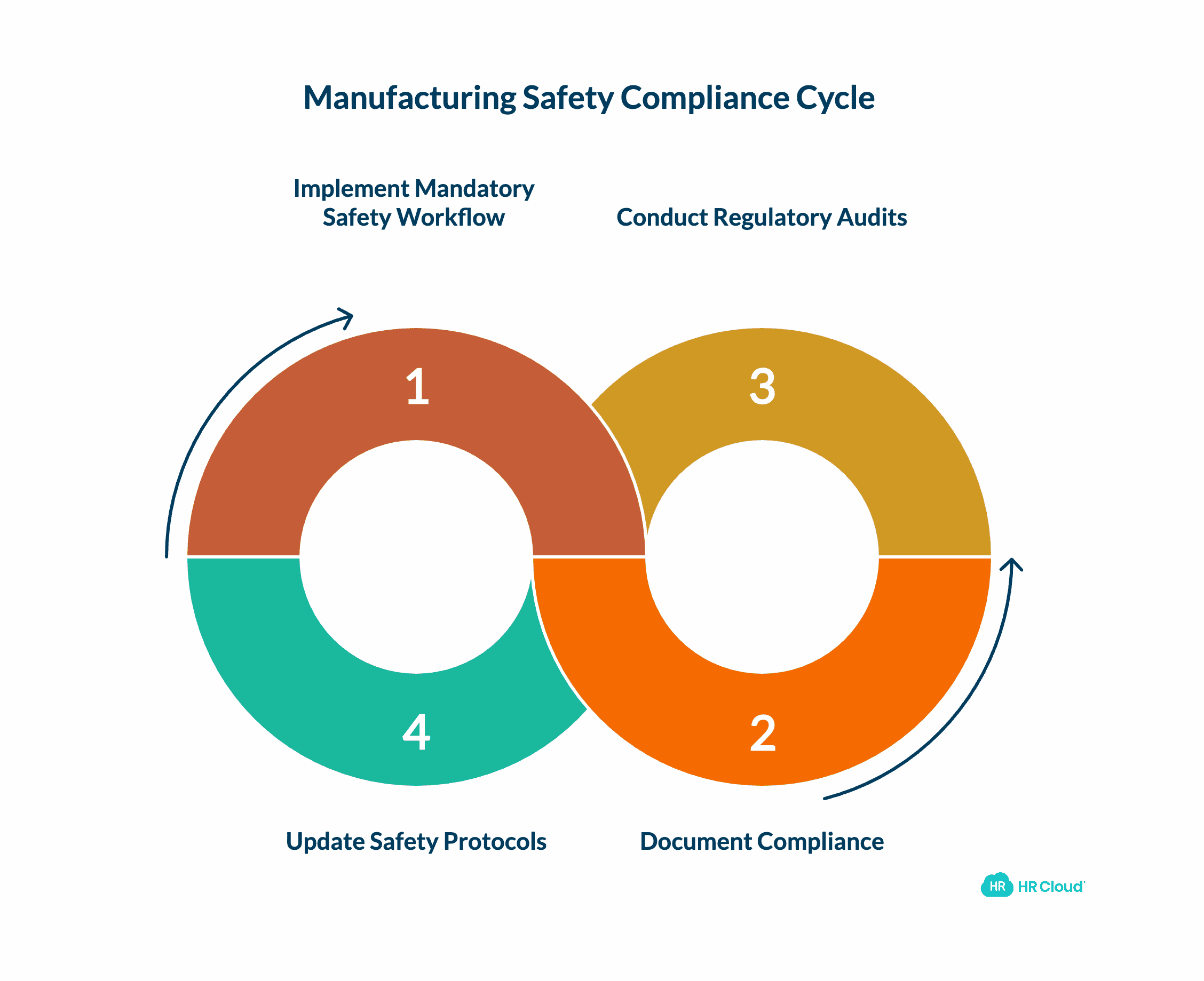 Manufacturing Safety Compliance Software Digital Documentation and Regulatory Audit Management