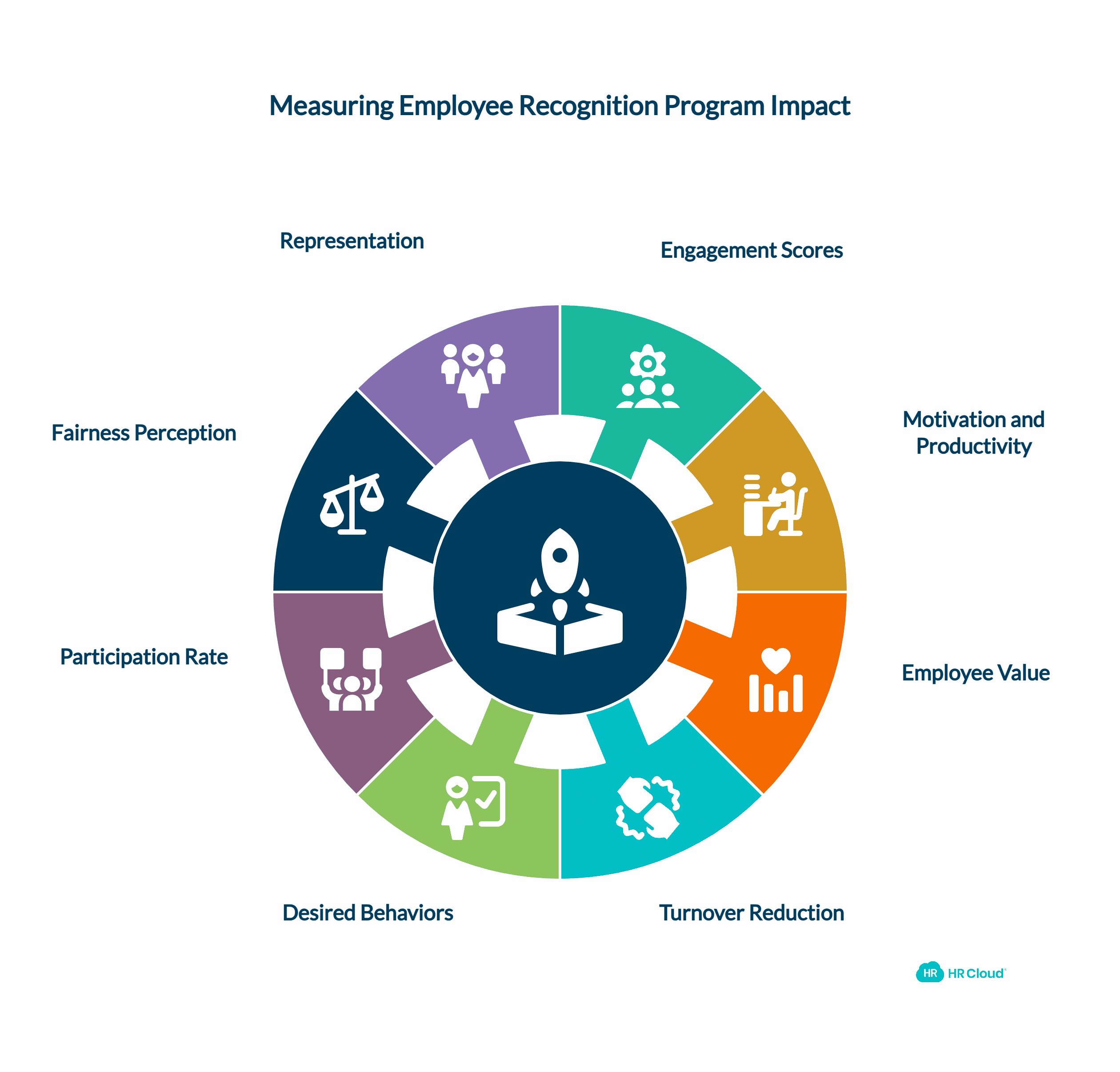 Measure Impact with Data and Employee Feedback