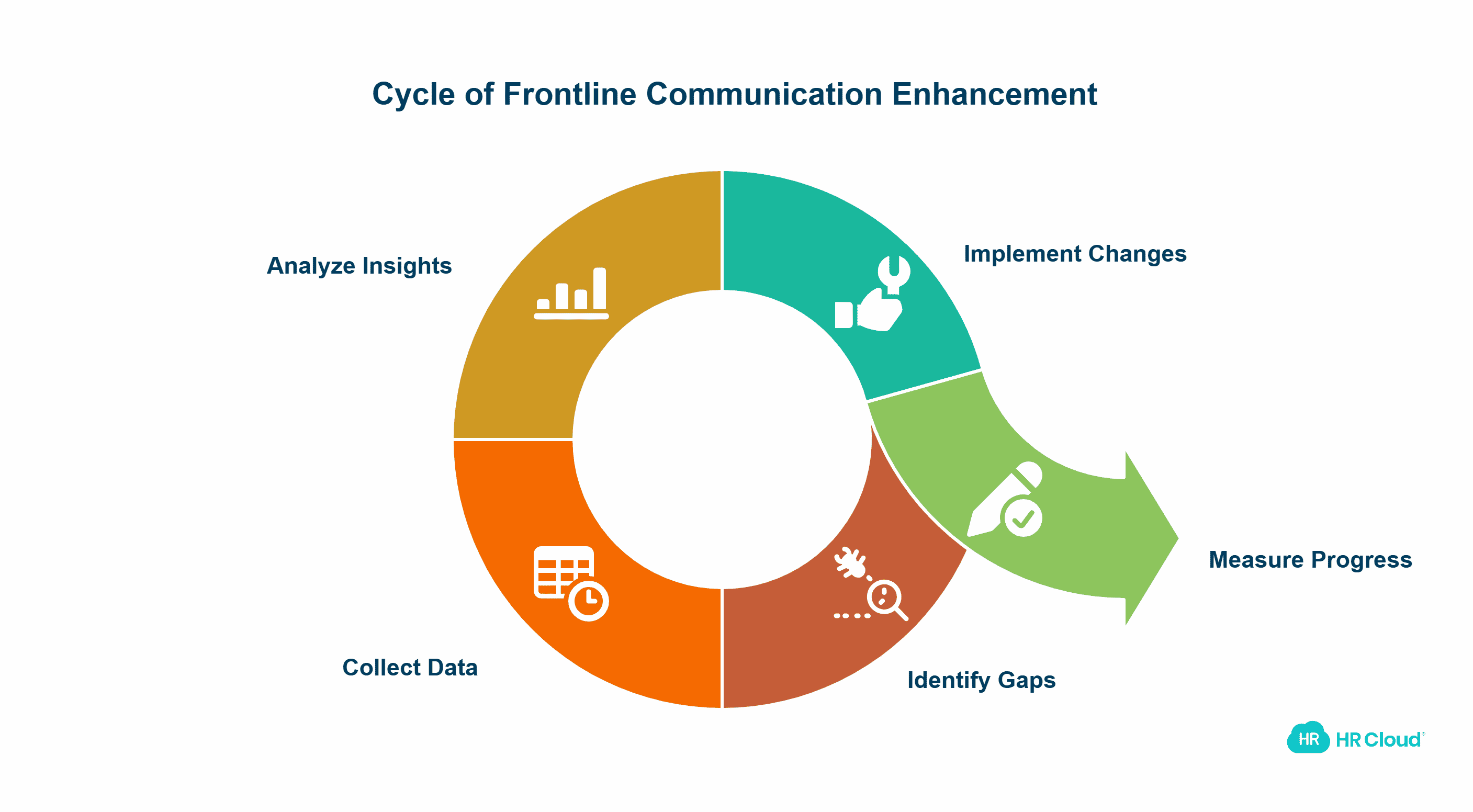 Measure and Track the Progress of Frontline Communication Gaps