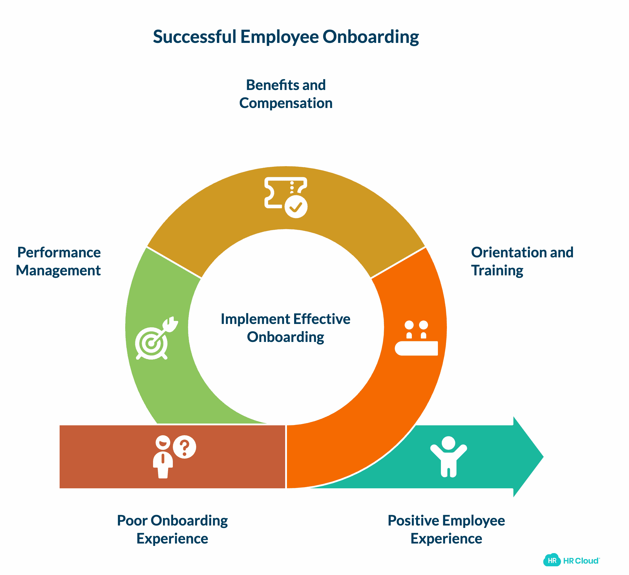 After Being Hired: Onboarding and Beyond