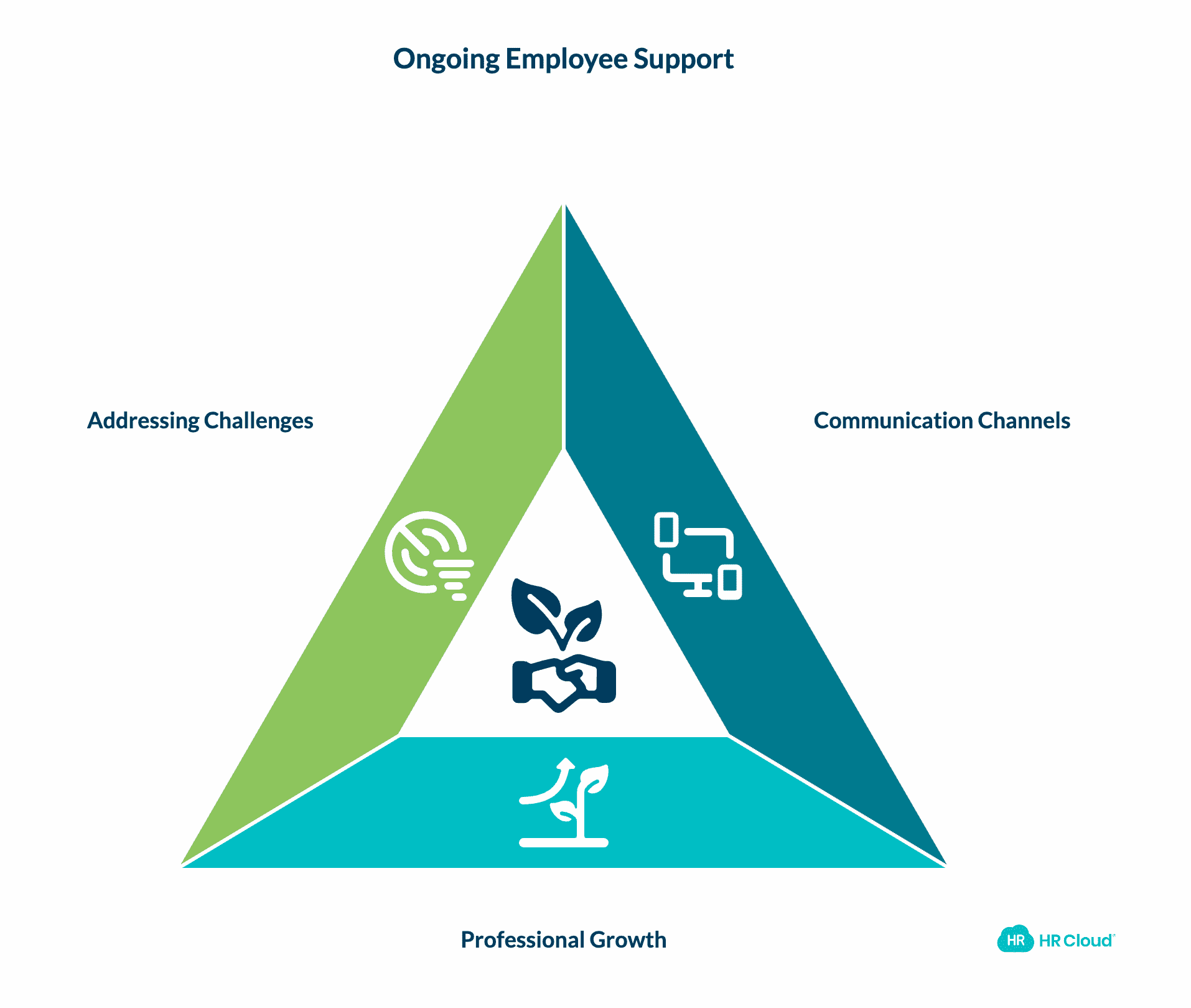 Ongoing Feedback and Support