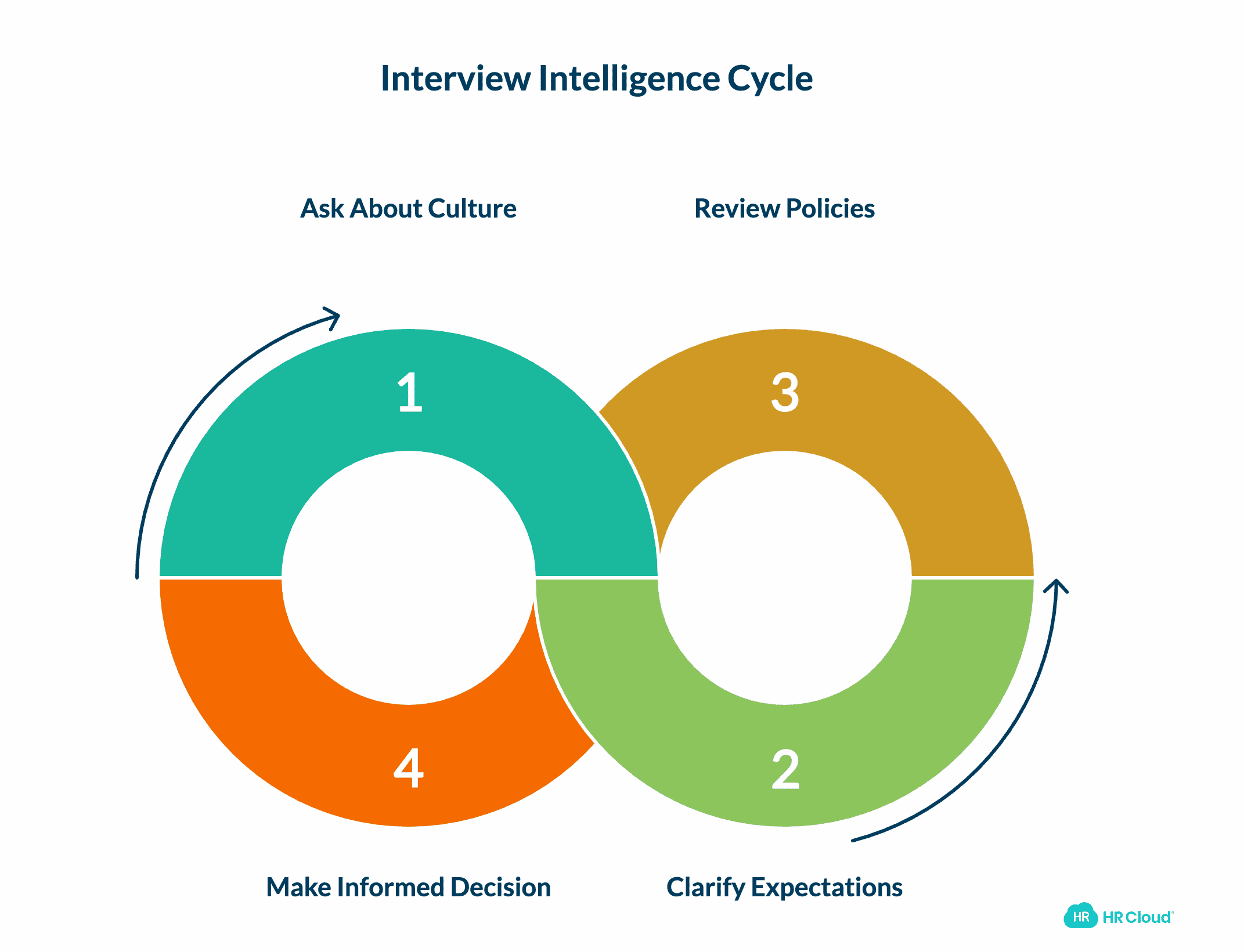 During the Interview Process