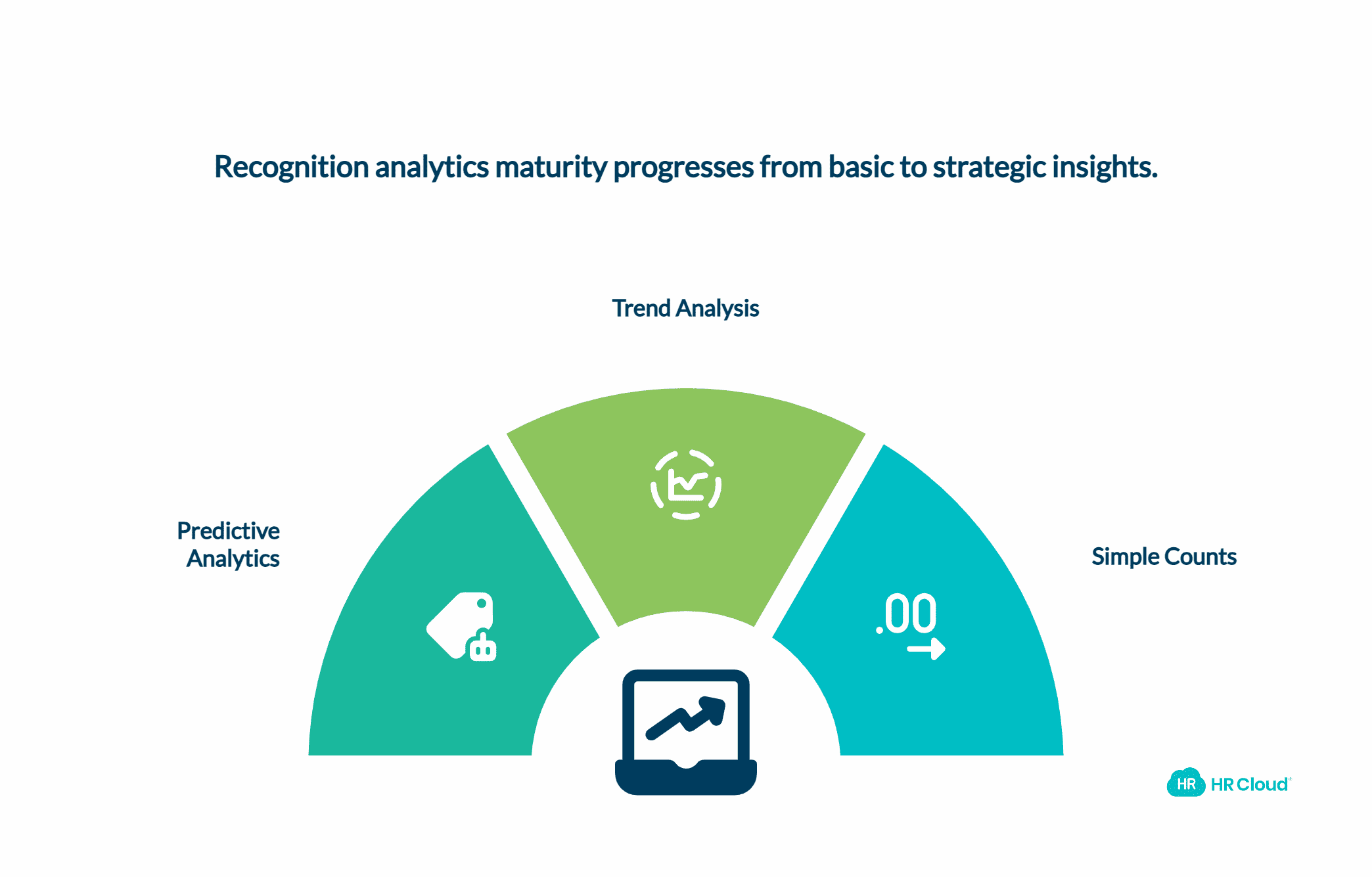 Measurement, Analytics, and ROI