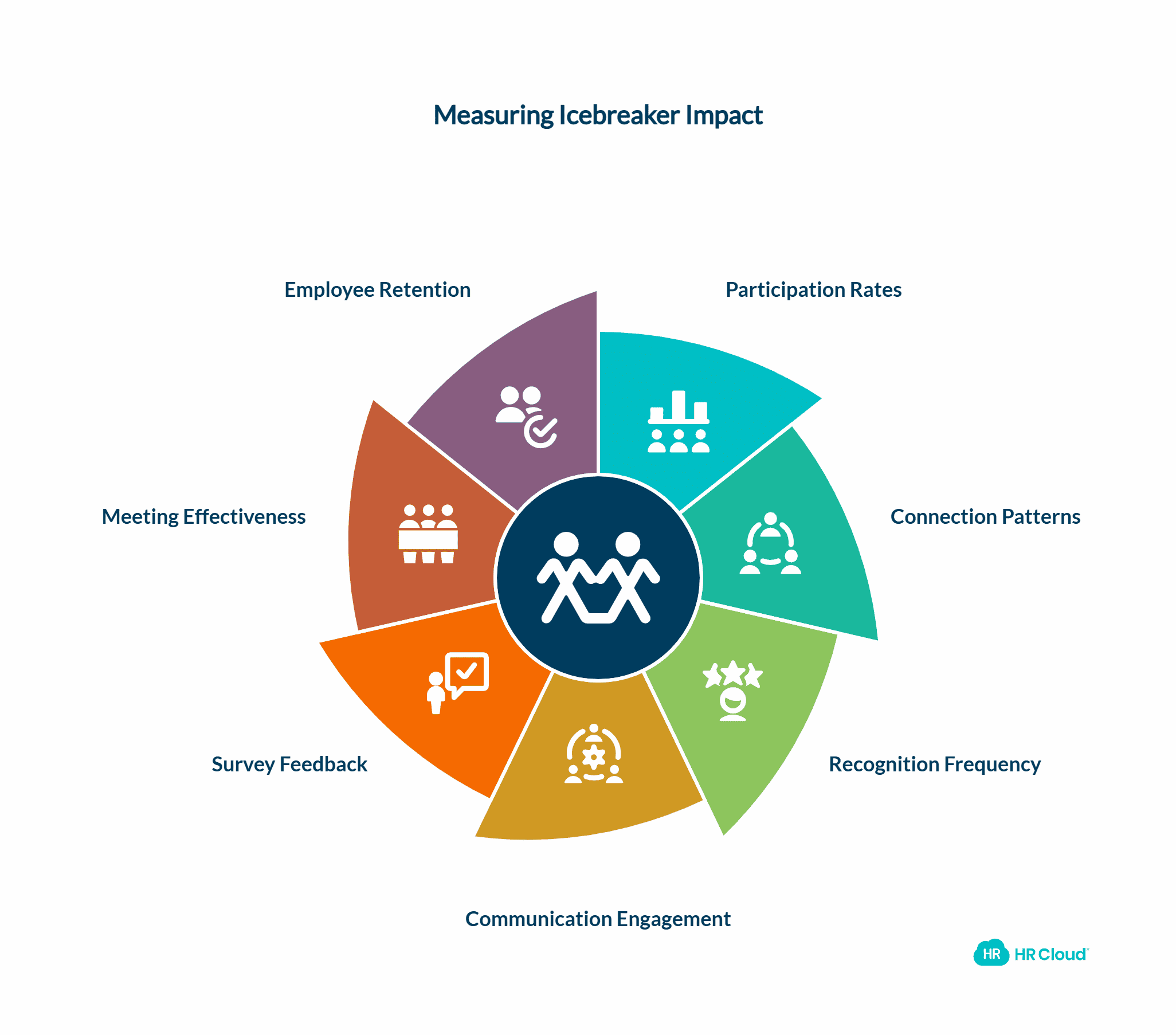 Measuring the Impact of Icebreaker Activities