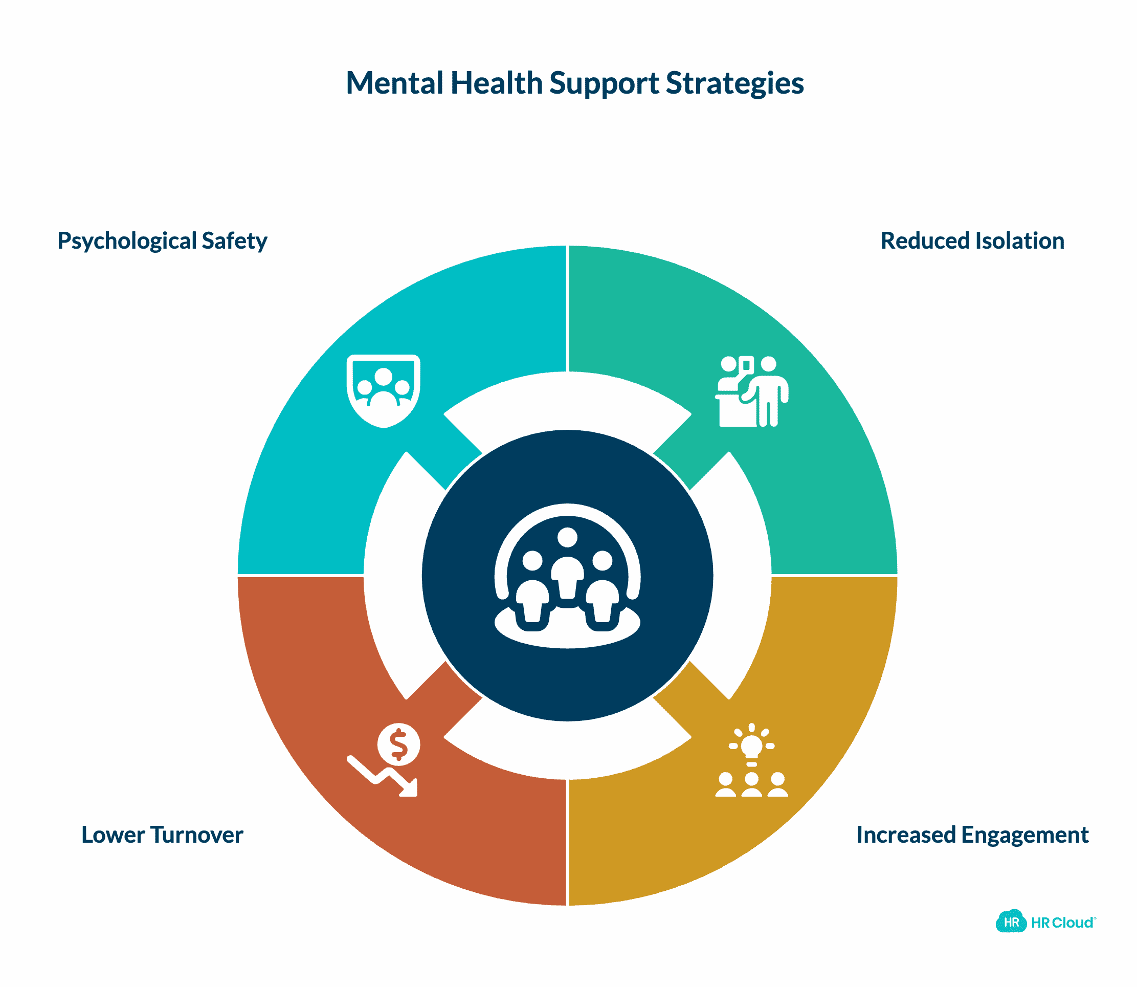 Mental Health Check-Ins and Peer Support Sessions