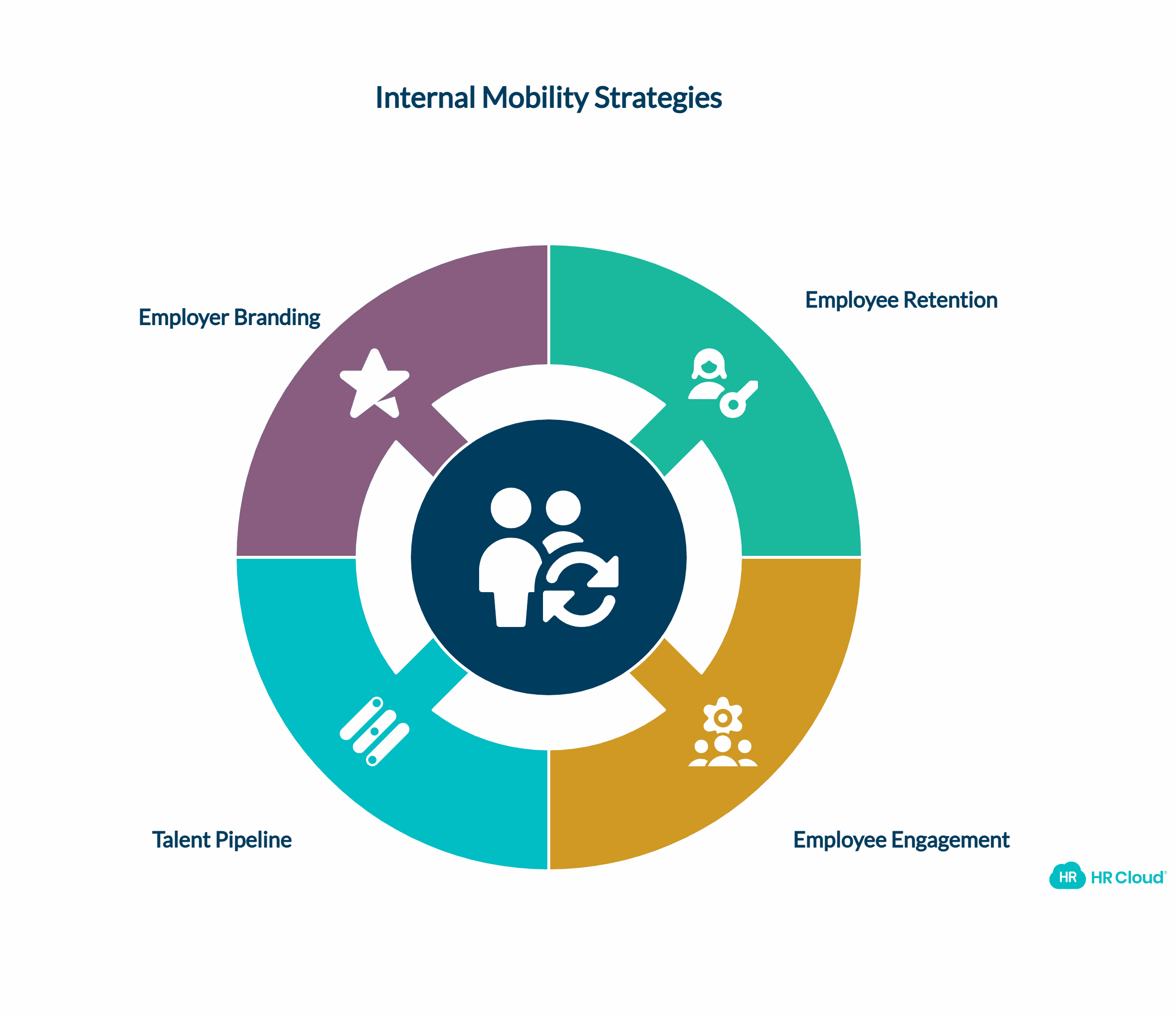 Minimize Turnovers with Internal Mobility Programs