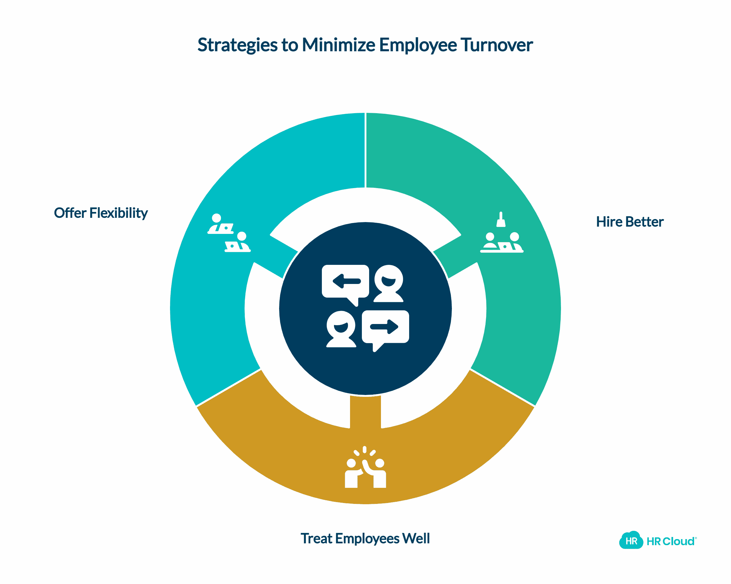 Minimizing Employee Turnover