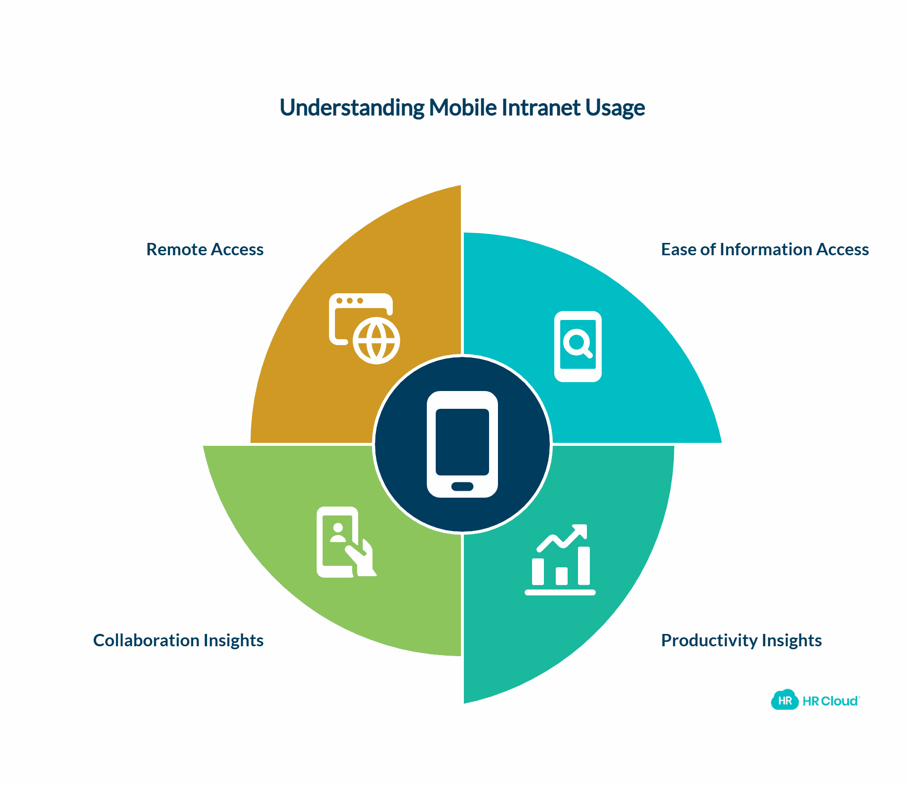 Mobile Access and Usage