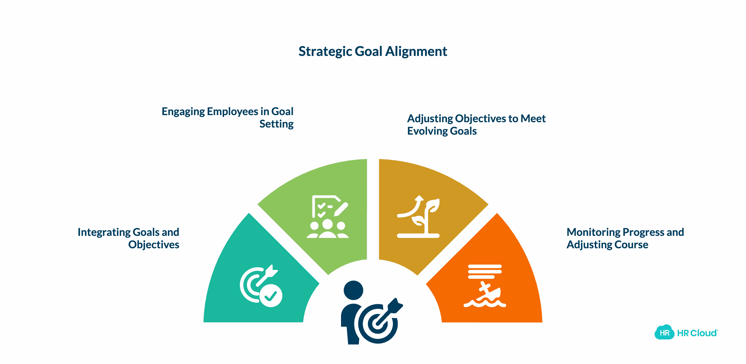 Balancing Goals and Objectives for Success