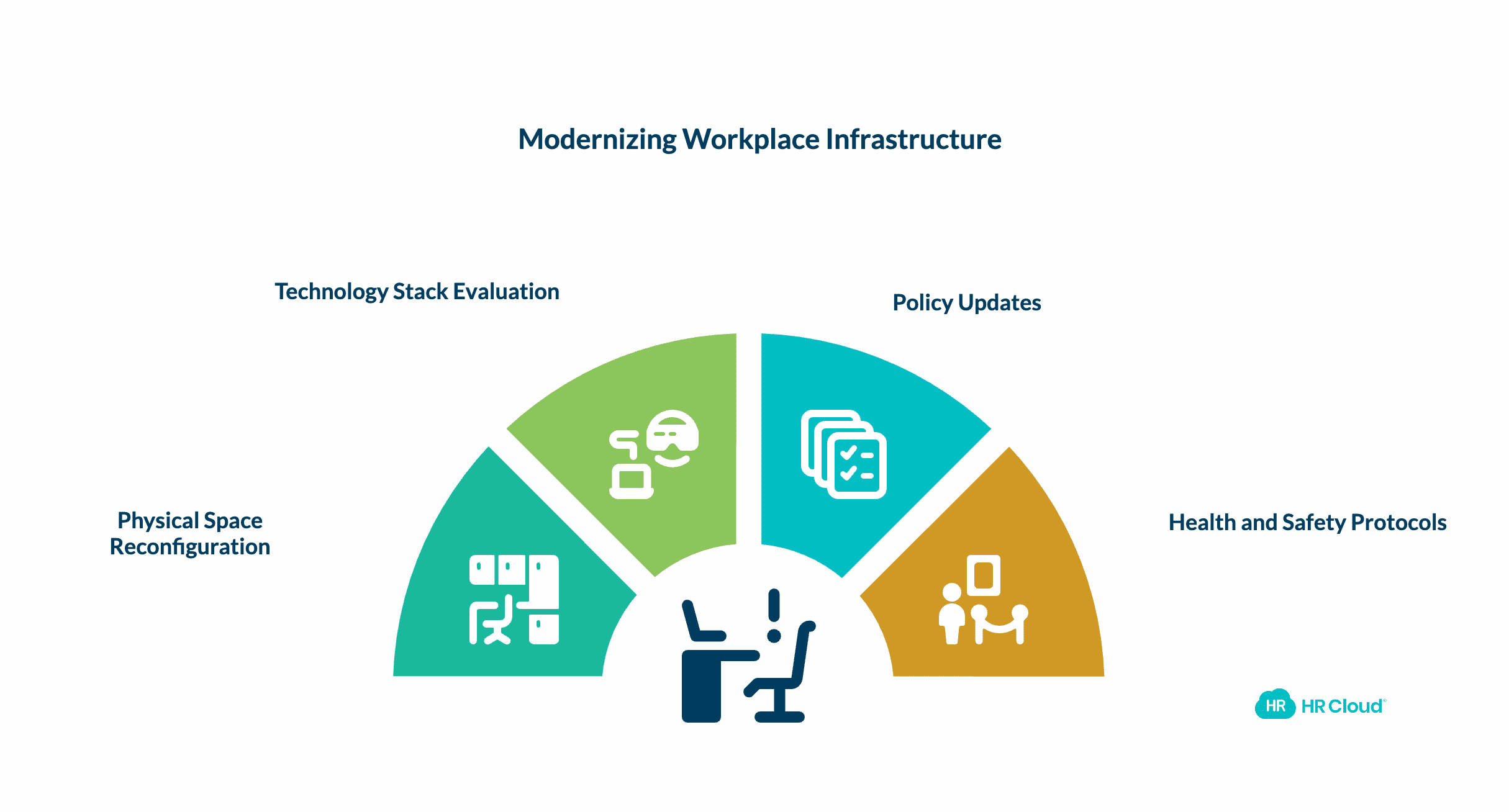 Modernize Workplace Infrastructure and Update Policies