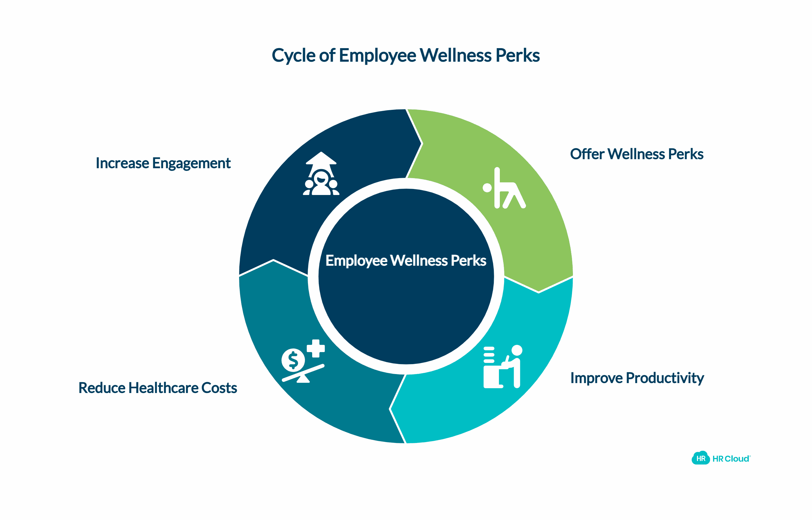 Offer Wellness Perks Like Gym Memberships