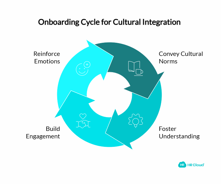 Onboarding Cycle for Cultural Integration