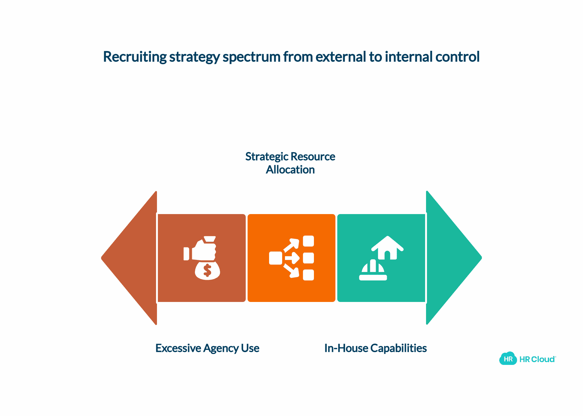 Over-Reliance on External Recruiters and Agencies
