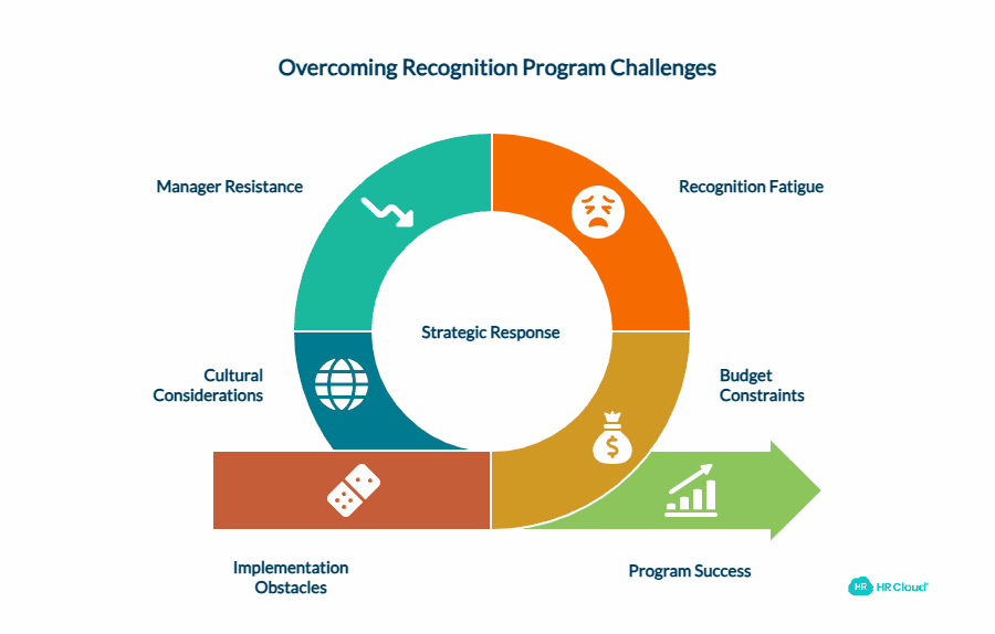 Overcoming Common Recognition Program Challenges Solutions for Implementation Obstacles