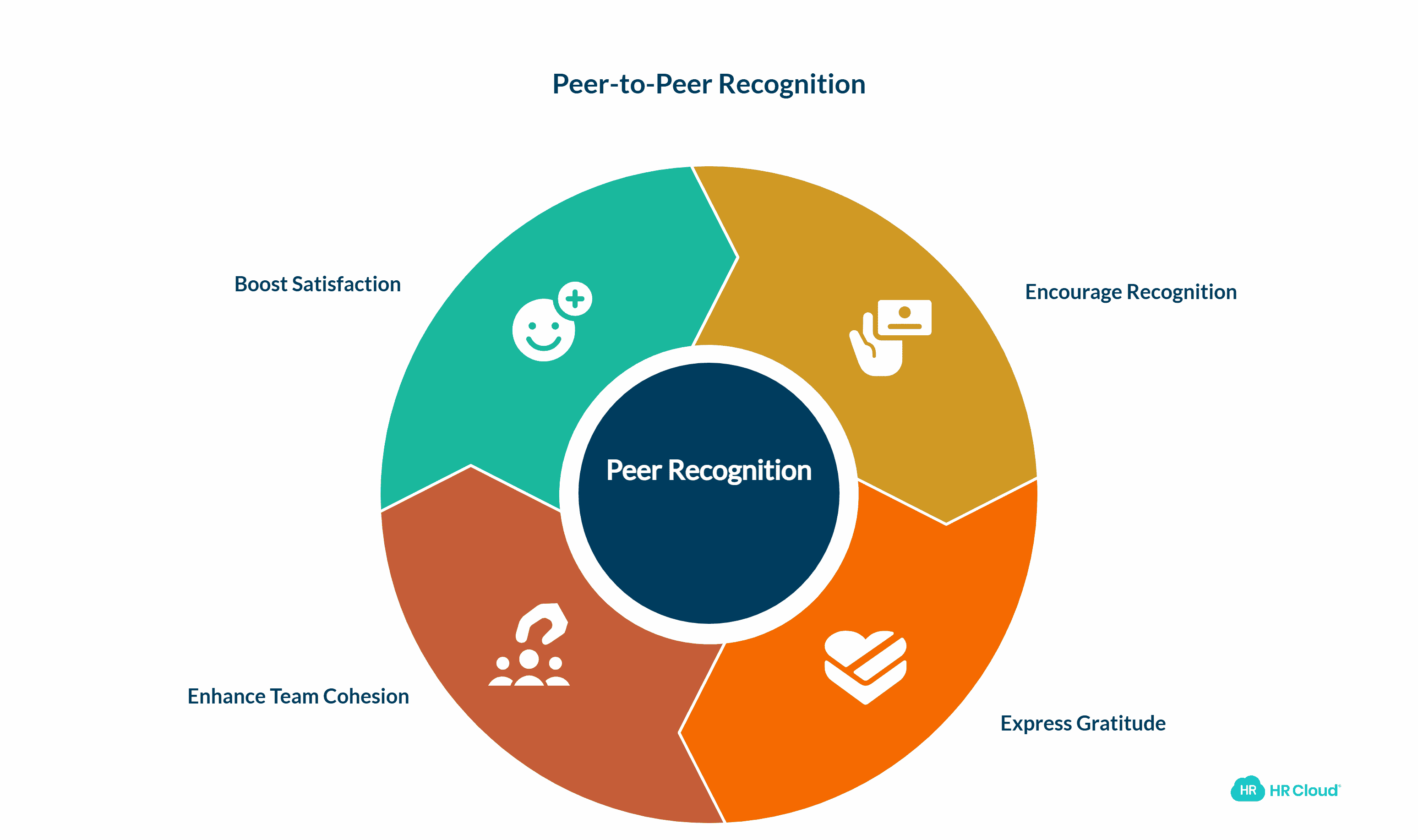 Peer-to-Peer Recognition