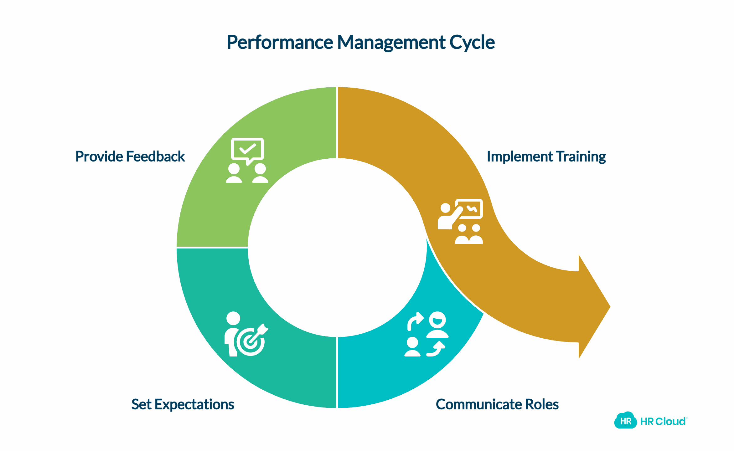 Performance Management