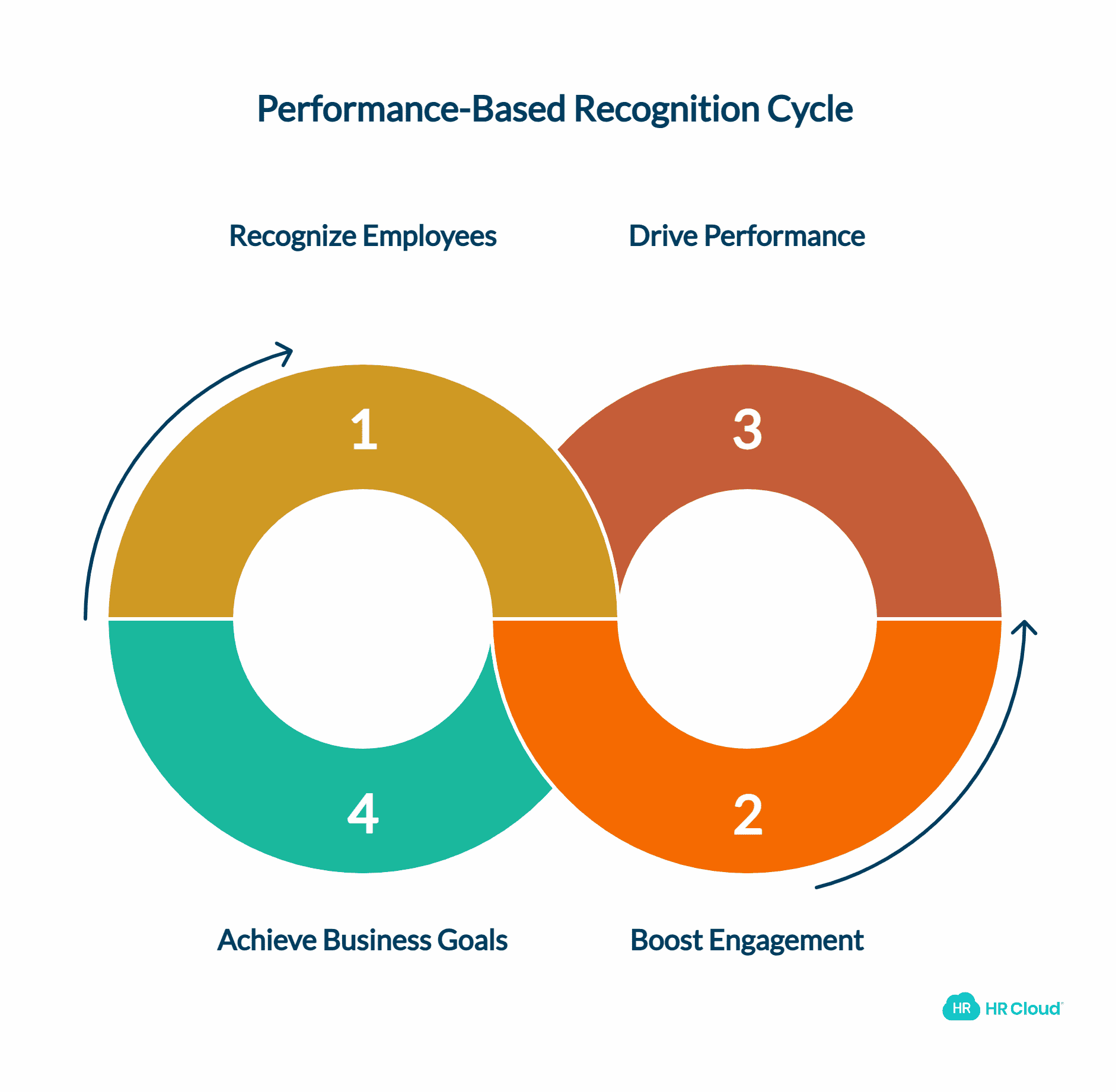 Performance-Based Recognition