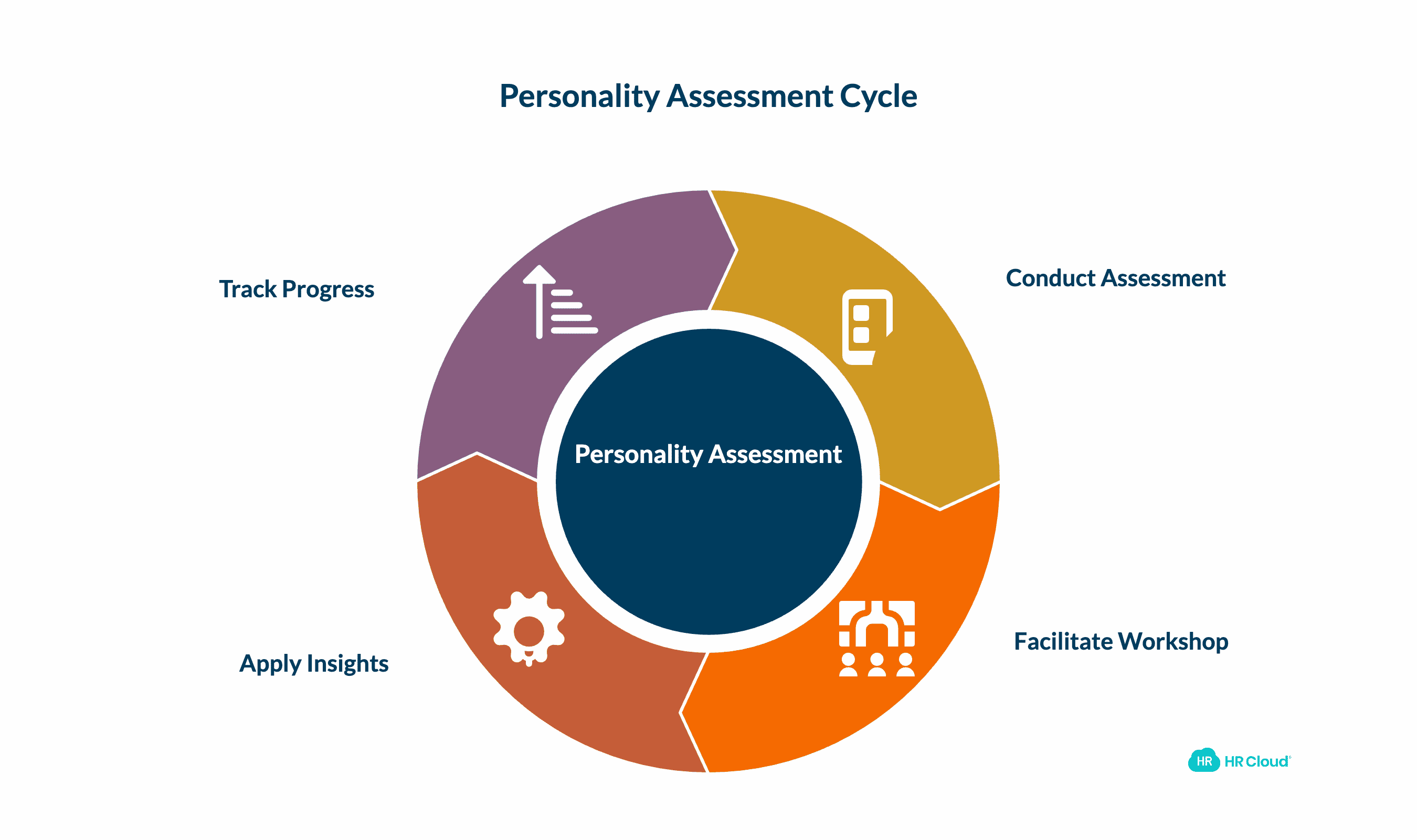 Personality Assessments and Team Dynamics Workshops