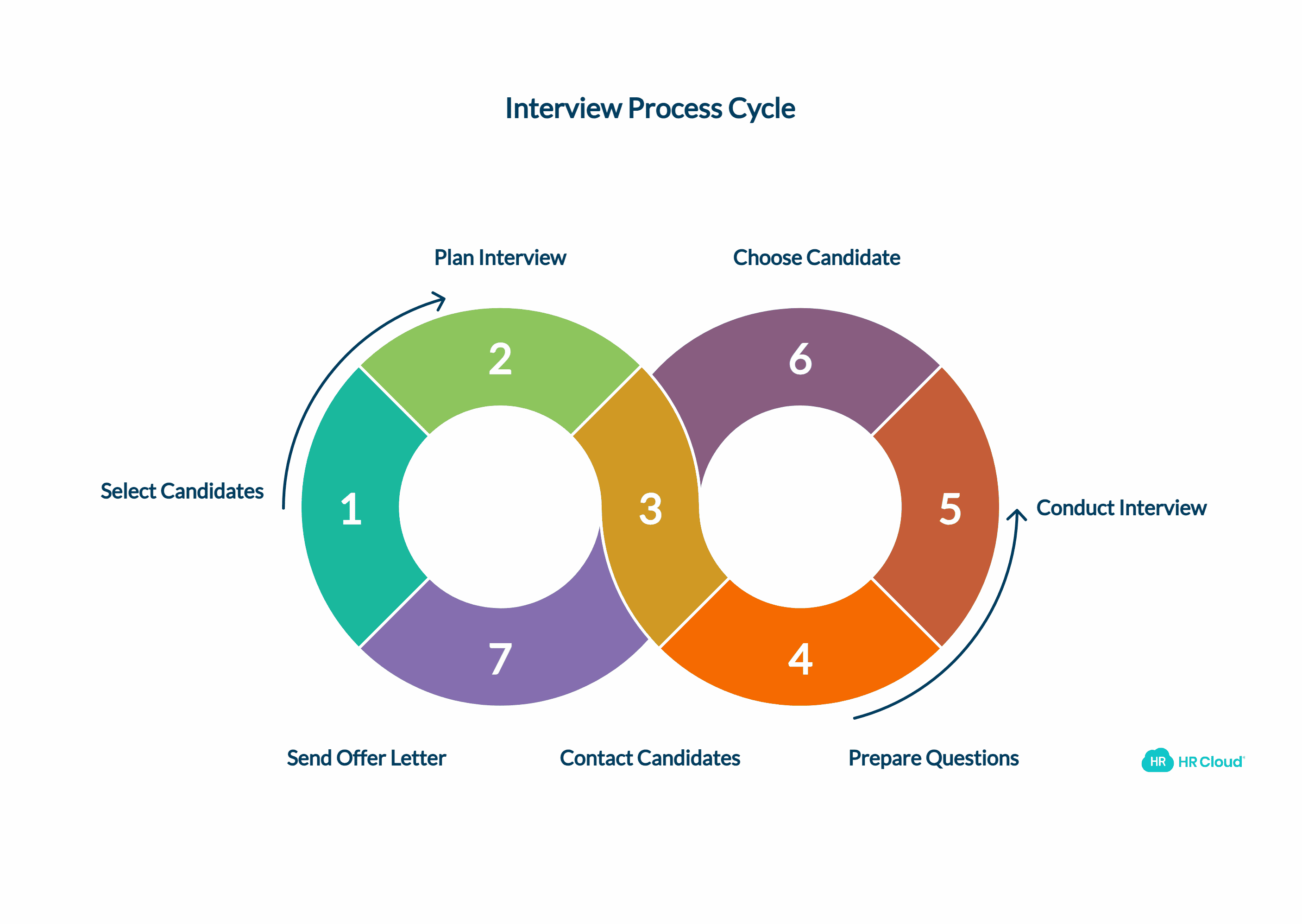 Plan and Conduct Interview