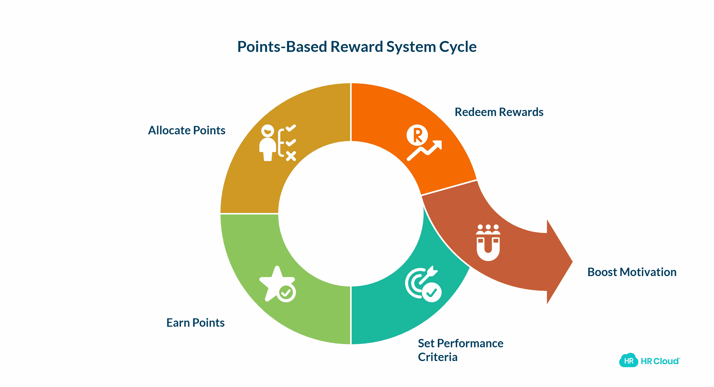 Points-Based Reward System