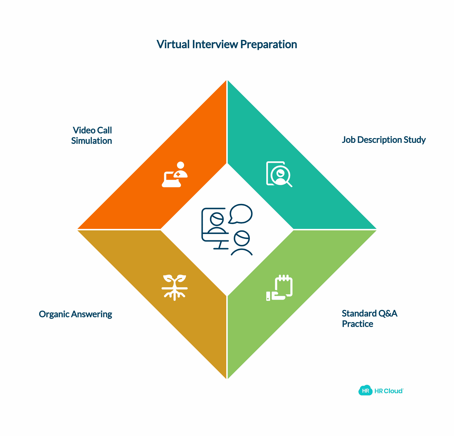 Practice for the D-Day with Standard Q&A & Trial Video Calls