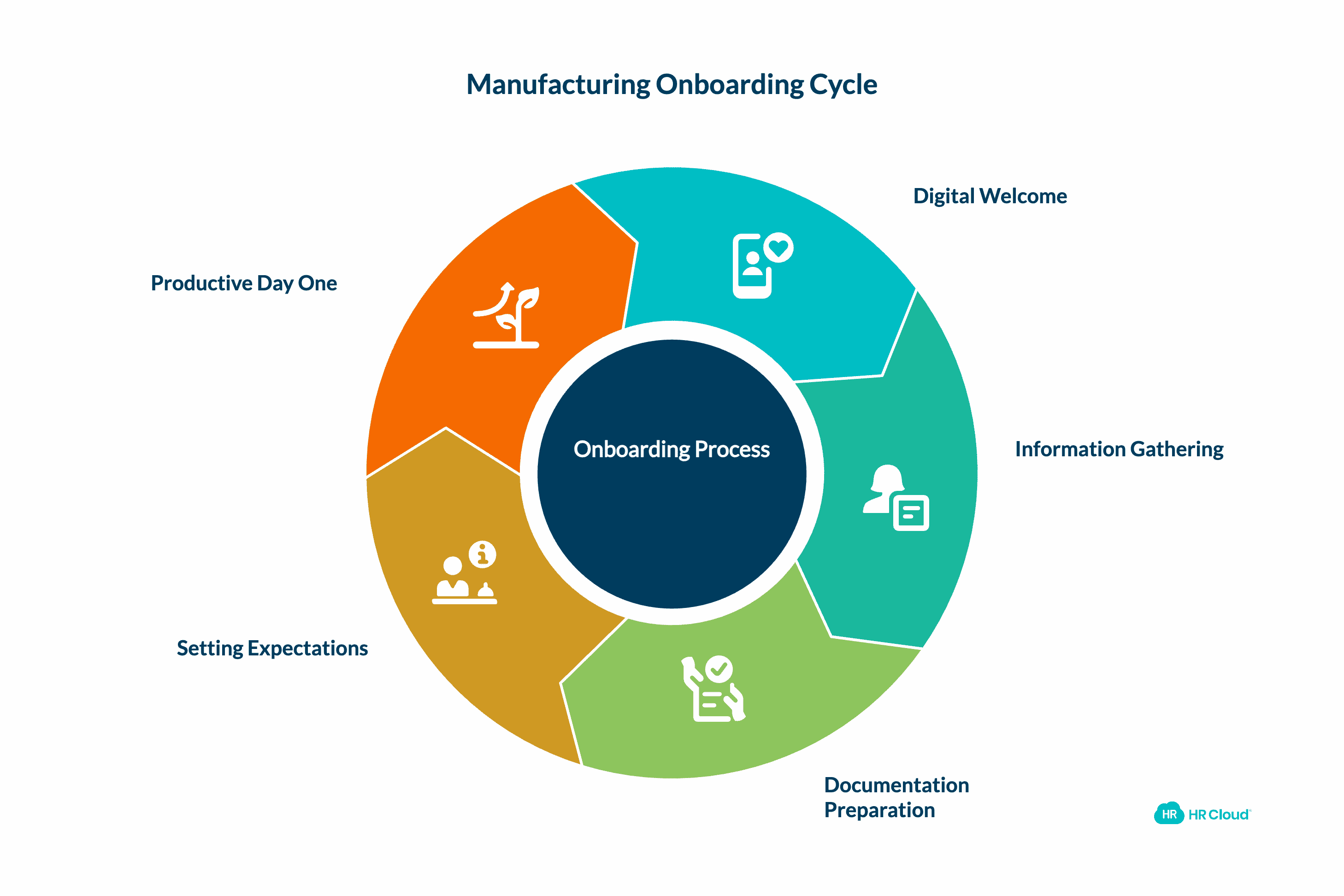 Pre-Boarding Setting the Foundation for Success
